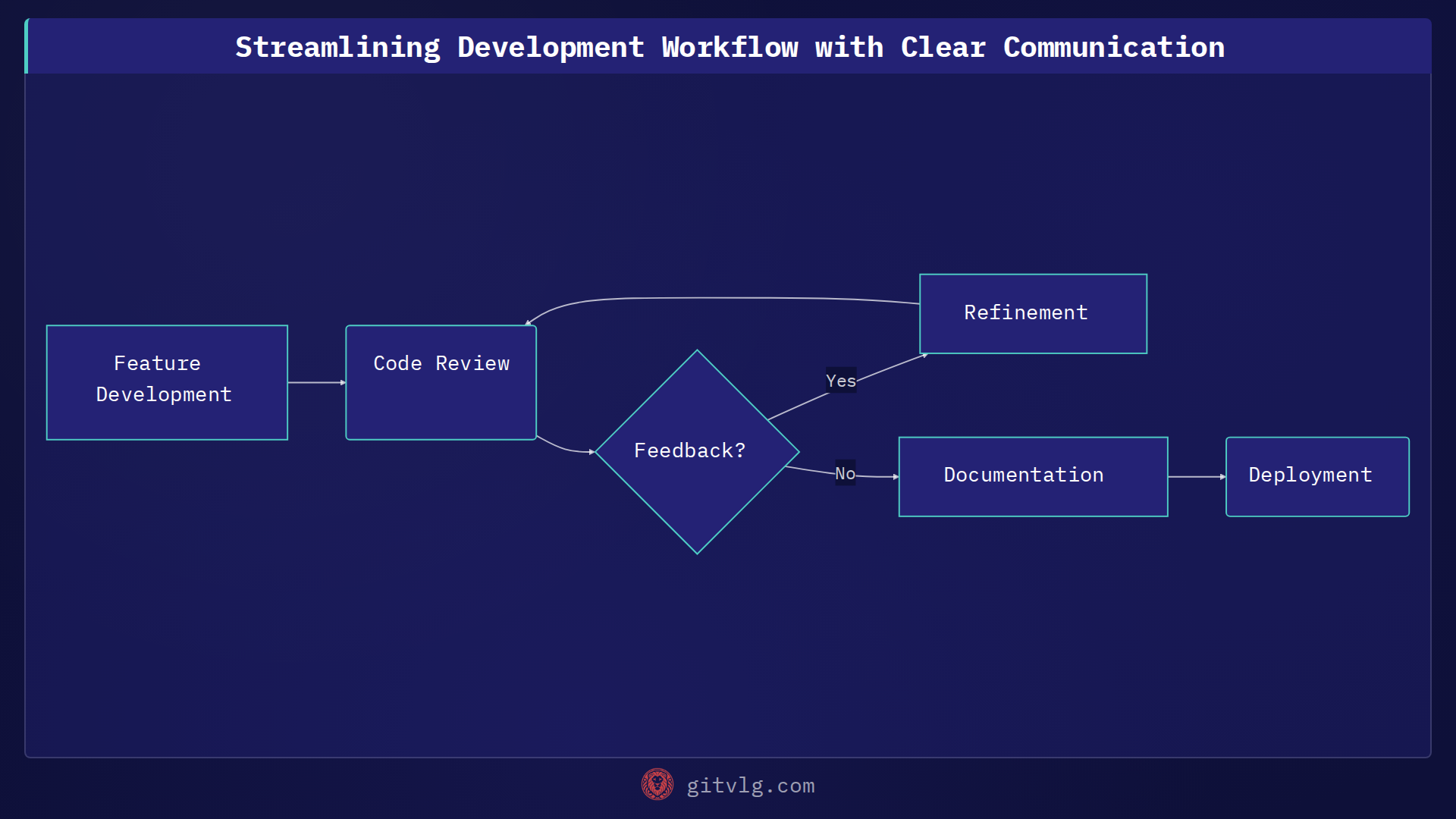Streamlining Development Workflow with Clear Communication