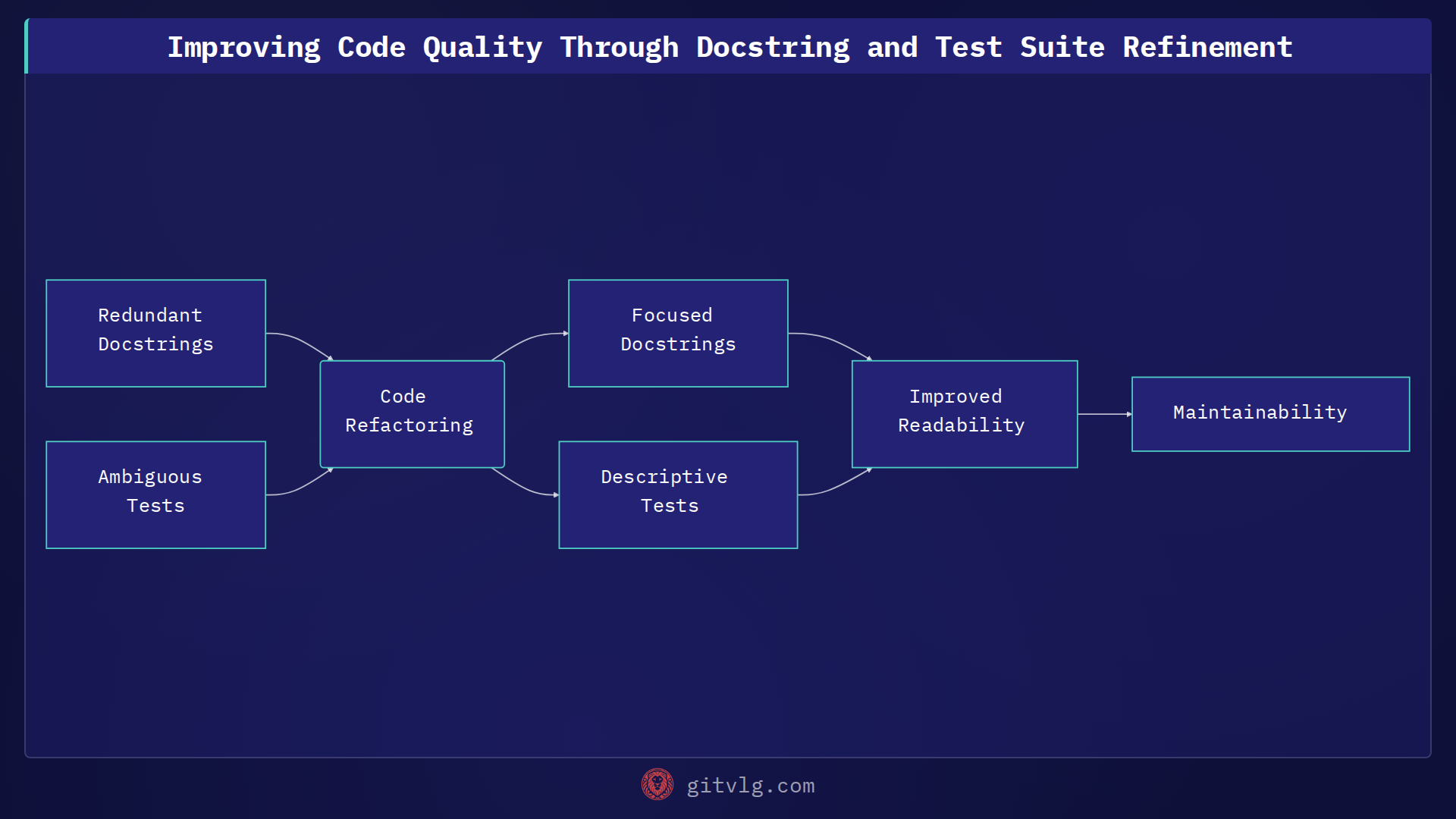 Improving Code Quality Through Docstring and Test Suite Refinement