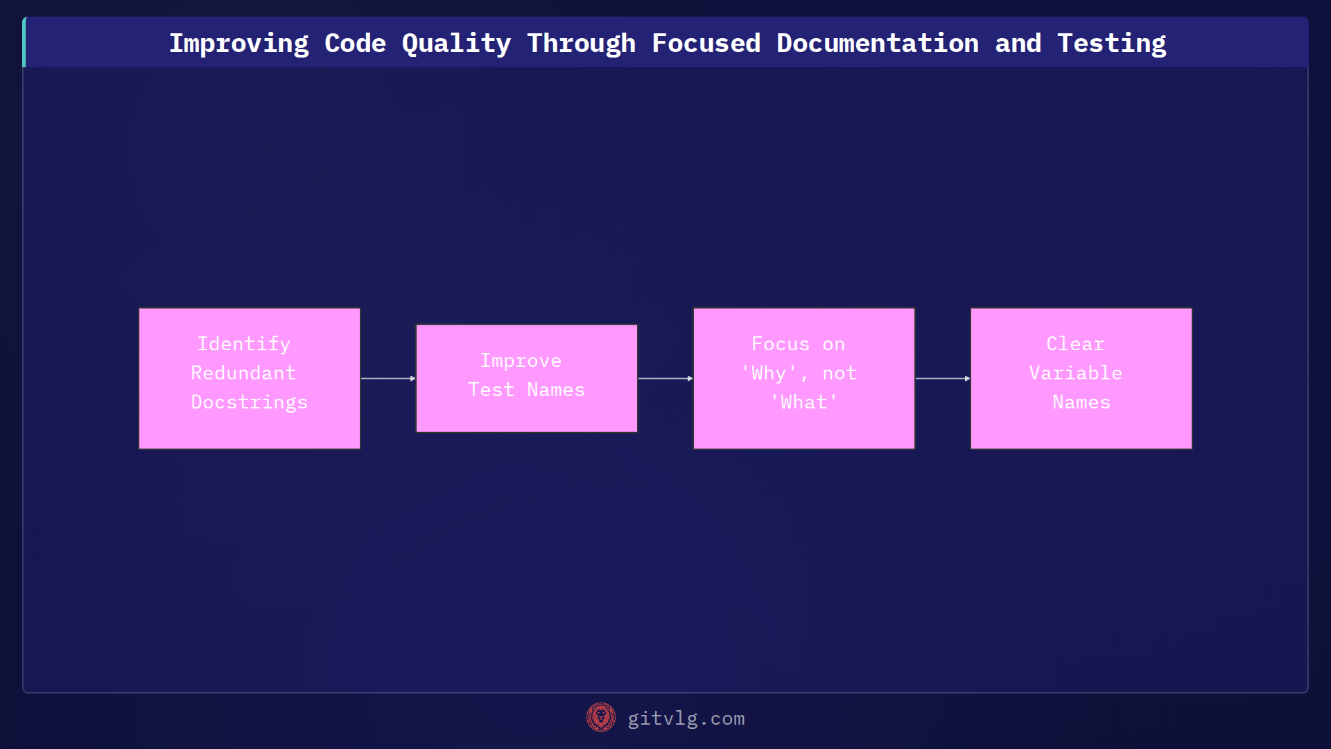 Improving Code Quality Through Focused Documentation and Testing