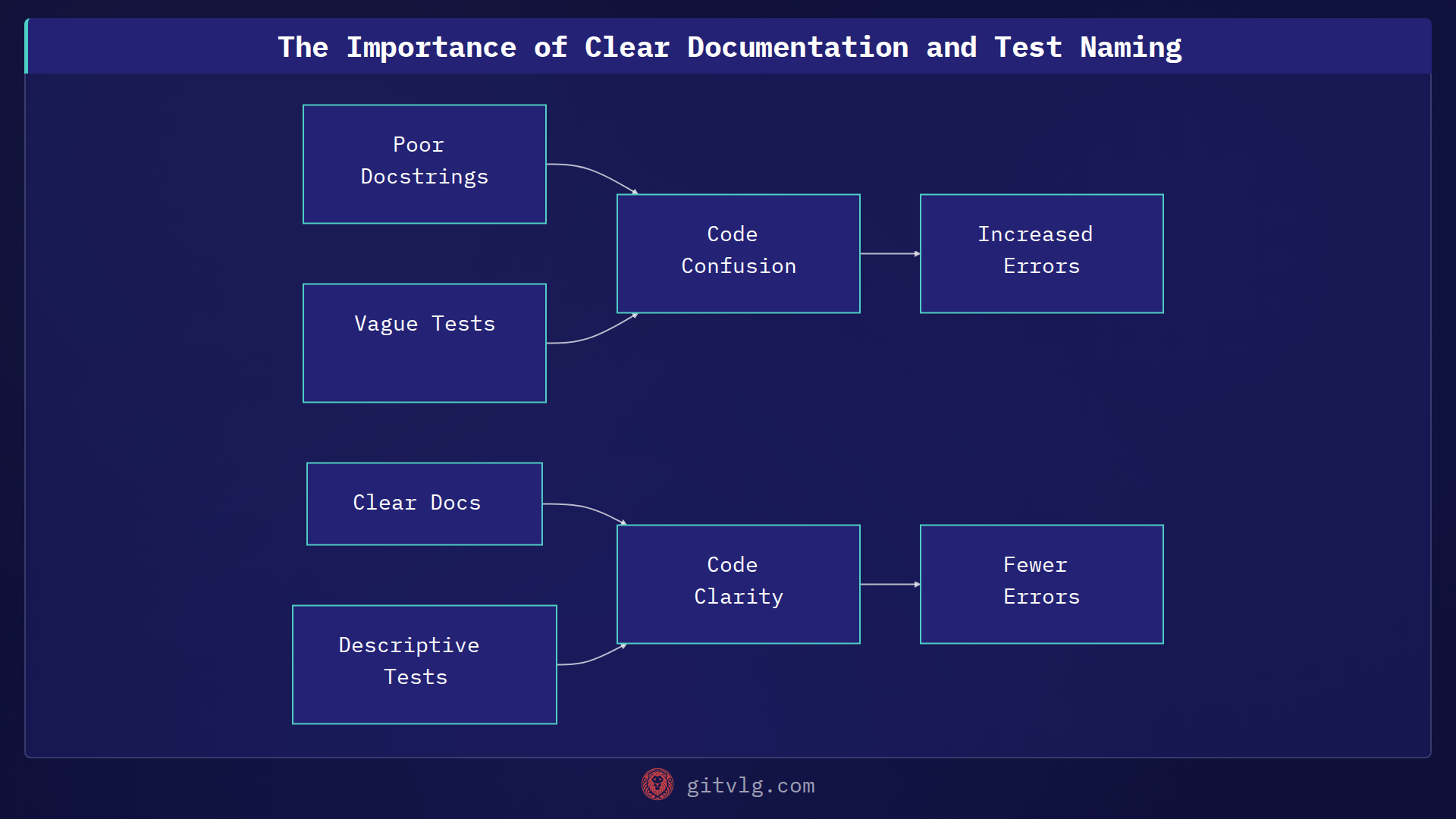 The Importance of Clear Documentation and Test Naming