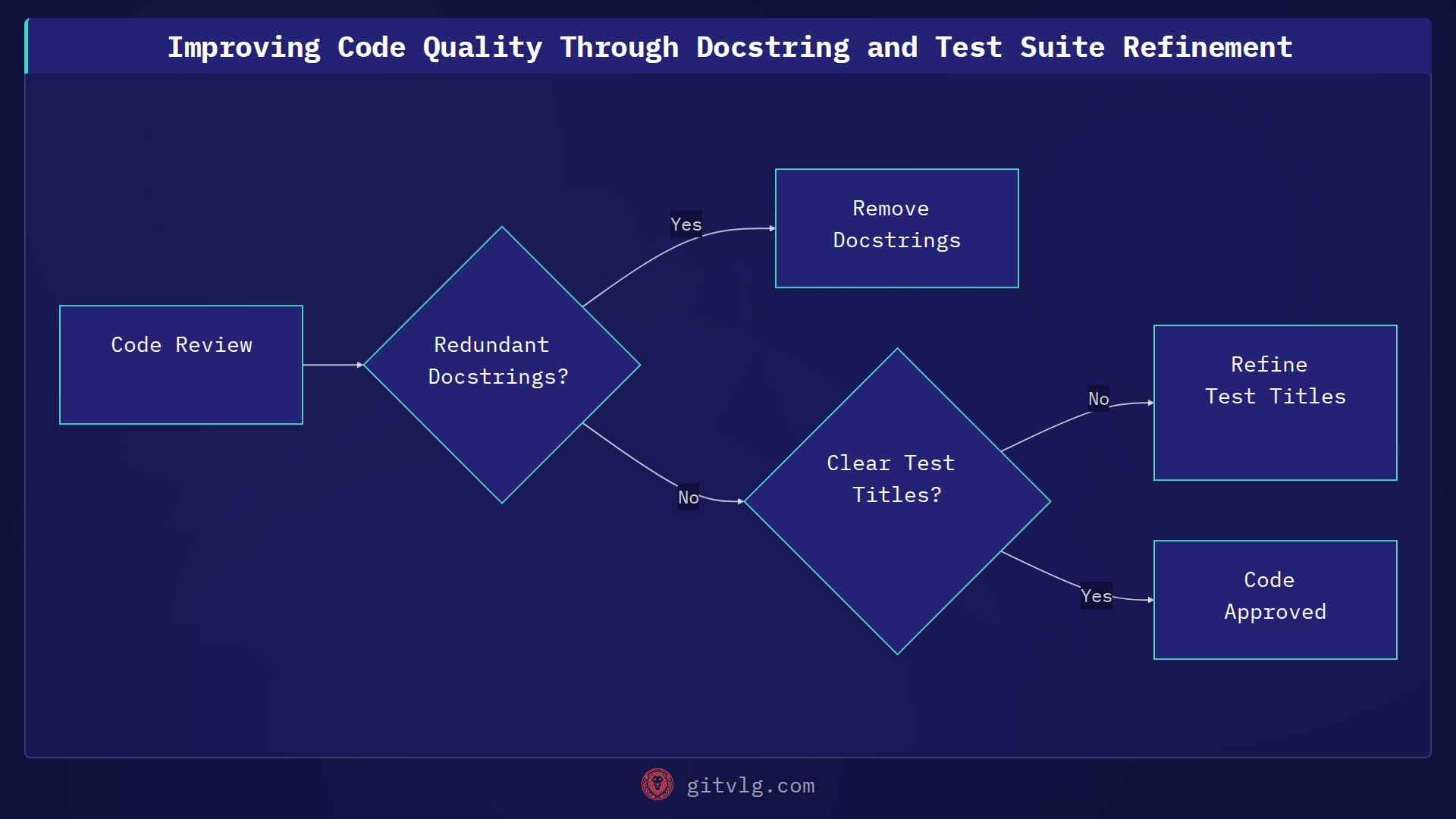 Improving Code Quality Through Docstring and Test Suite Refinement