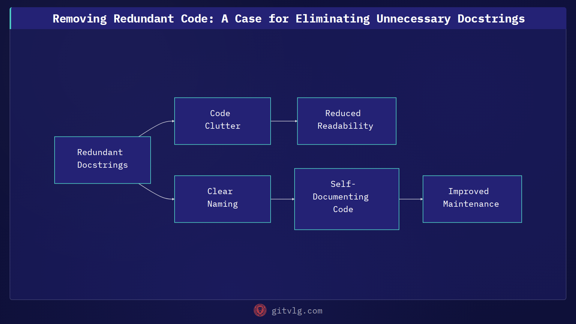 Removing Redundant Code: A Case for Eliminating Unnecessary Docstrings