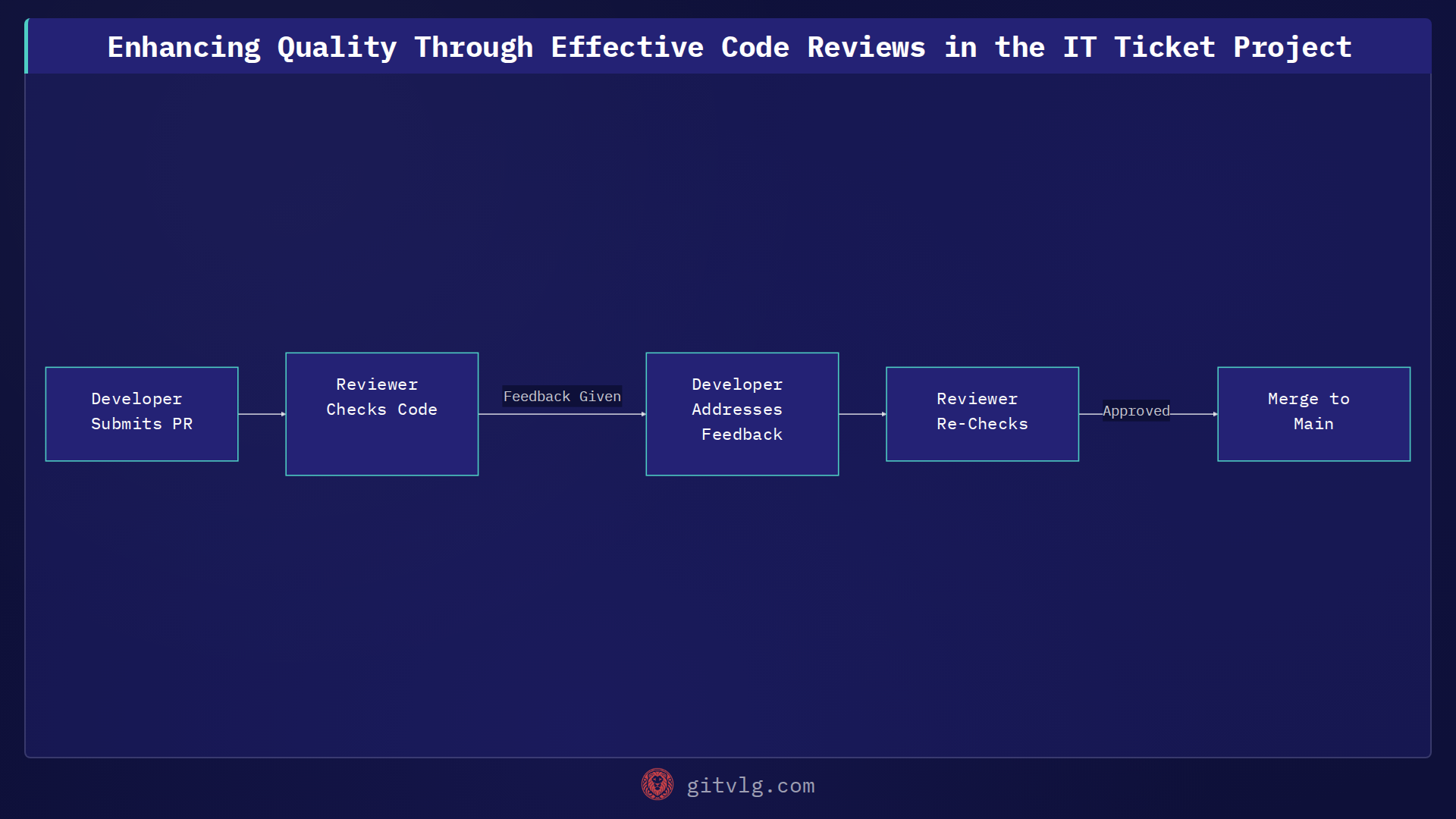 Enhancing Quality Through Effective Code Reviews in the IT Ticket Project