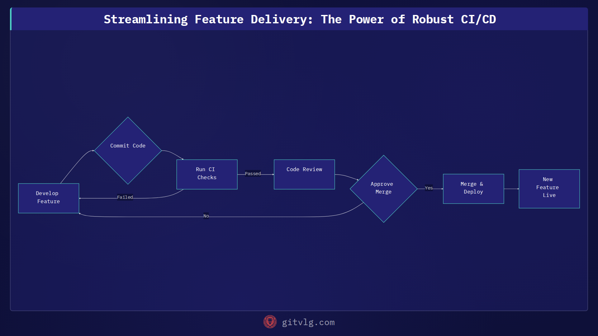Streamlining Feature Delivery: The Power of Robust CI/CD