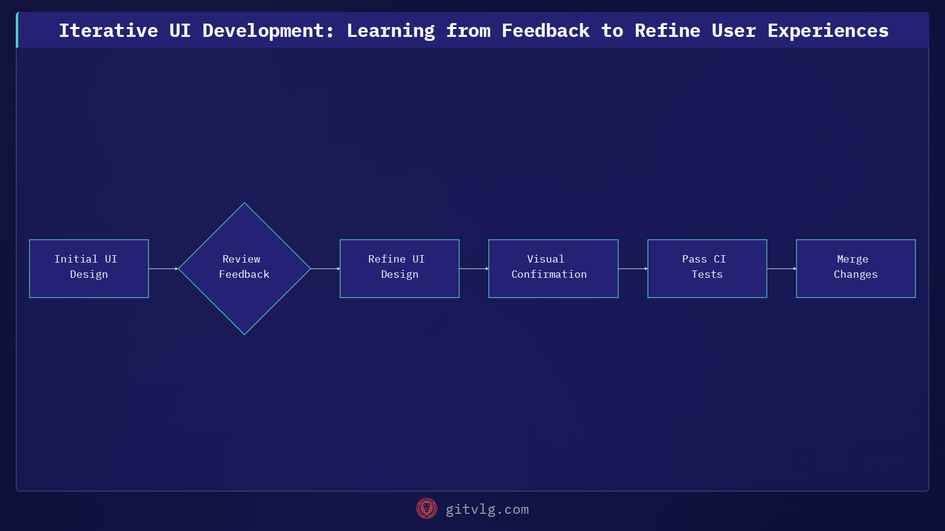 Iterative UI Development: Learning from Feedback to Refine User Experiences