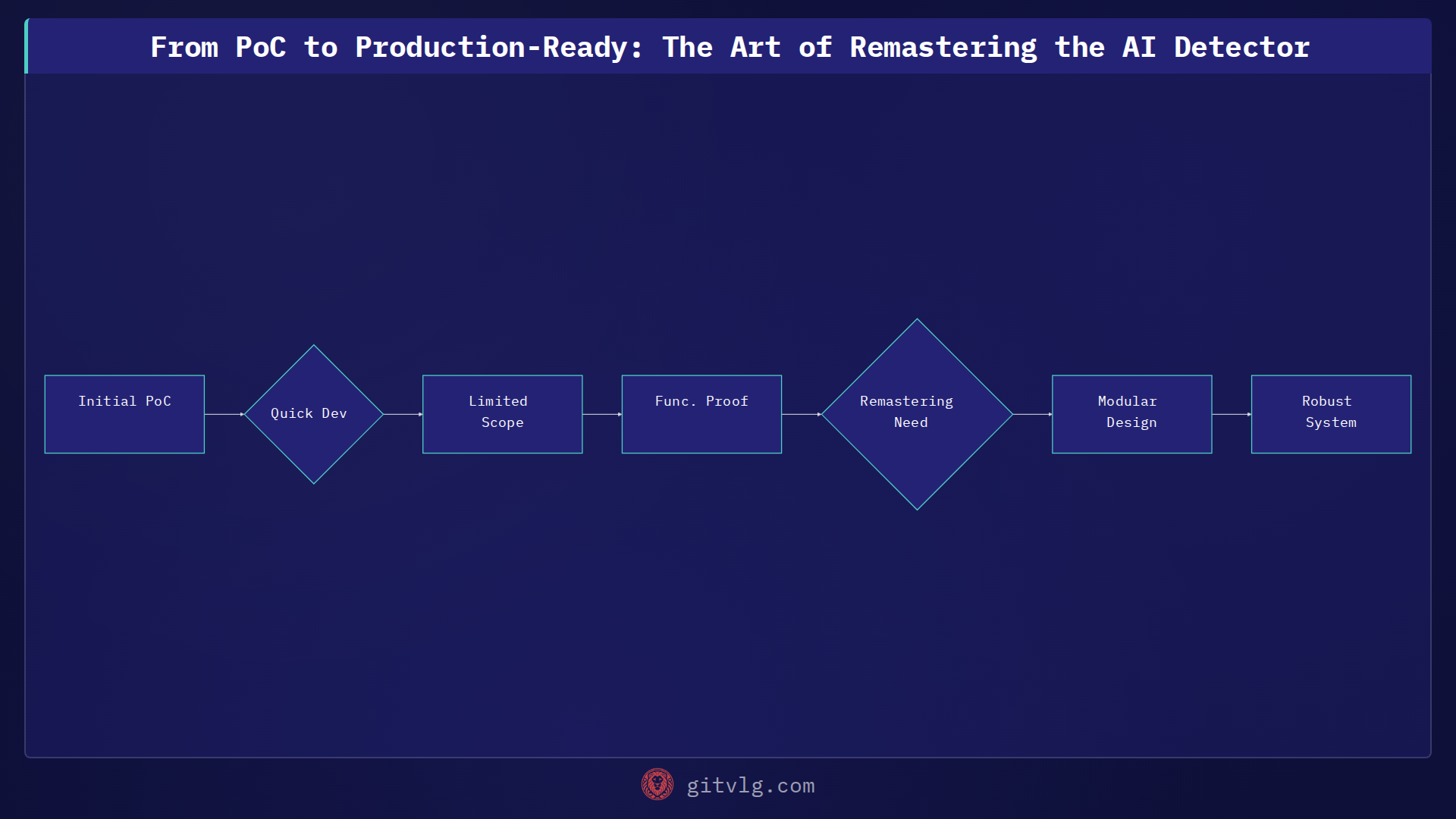 From PoC to Production-Ready: The Art of Remastering the AI Detector
