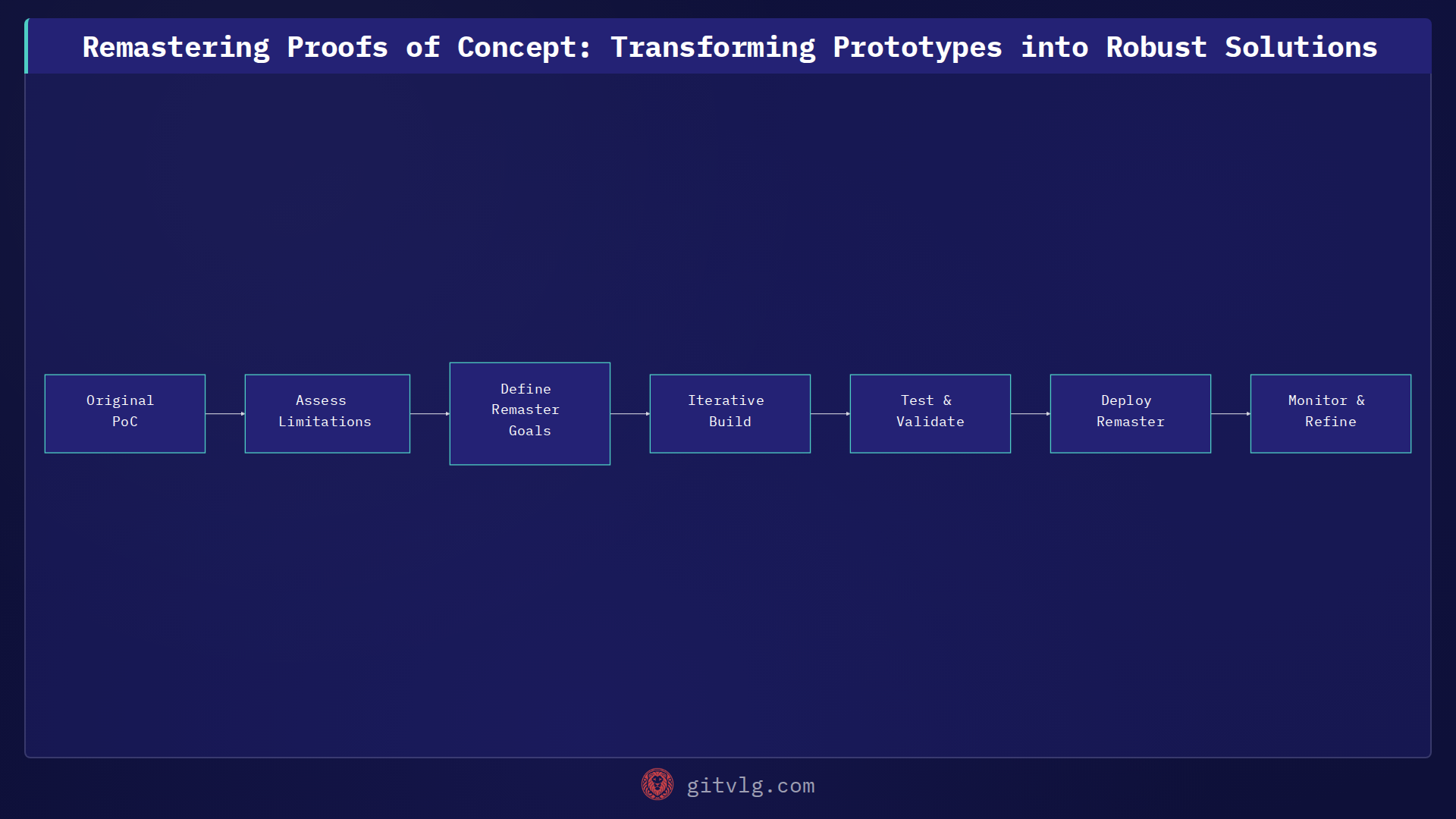 Remastering Proofs of Concept: Transforming Prototypes into Robust Solutions