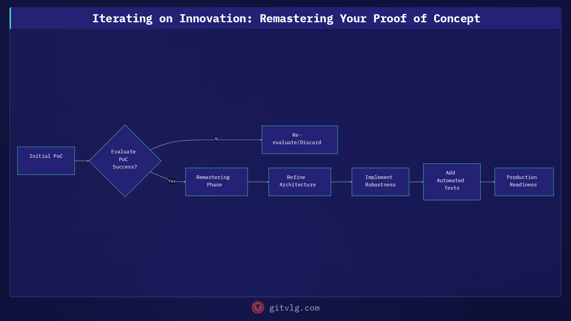 Iterating on Innovation: Remastering Your Proof of Concept