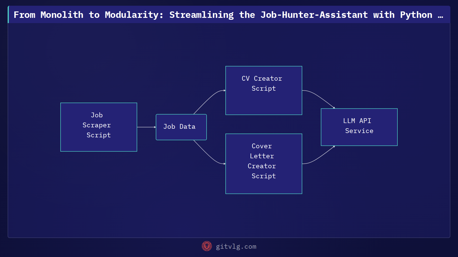 From Monolith to Modularity: Streamlining the Job-Hunter-Assistant with Python and Robust CI