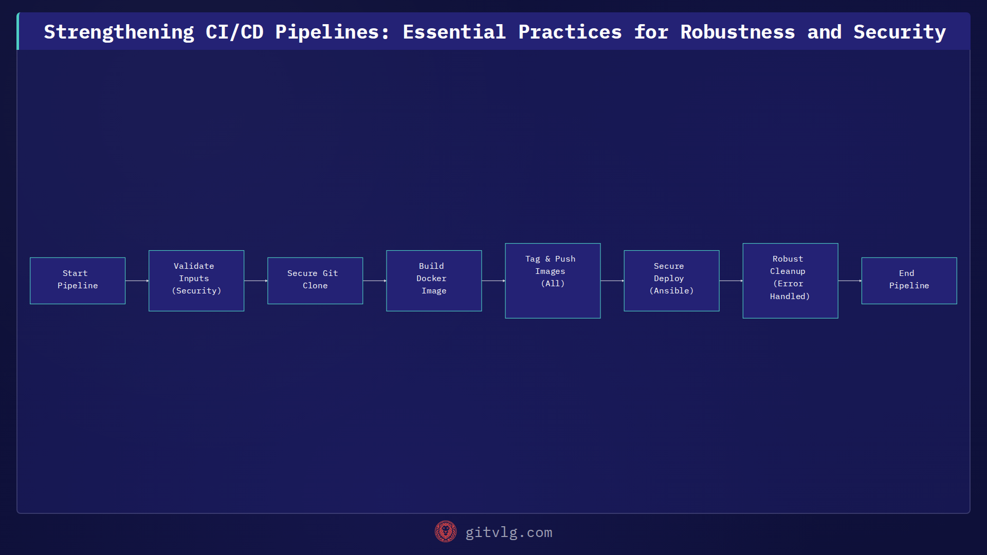 Strengthening CI/CD Pipelines: Essential Practices for Robustness and Security