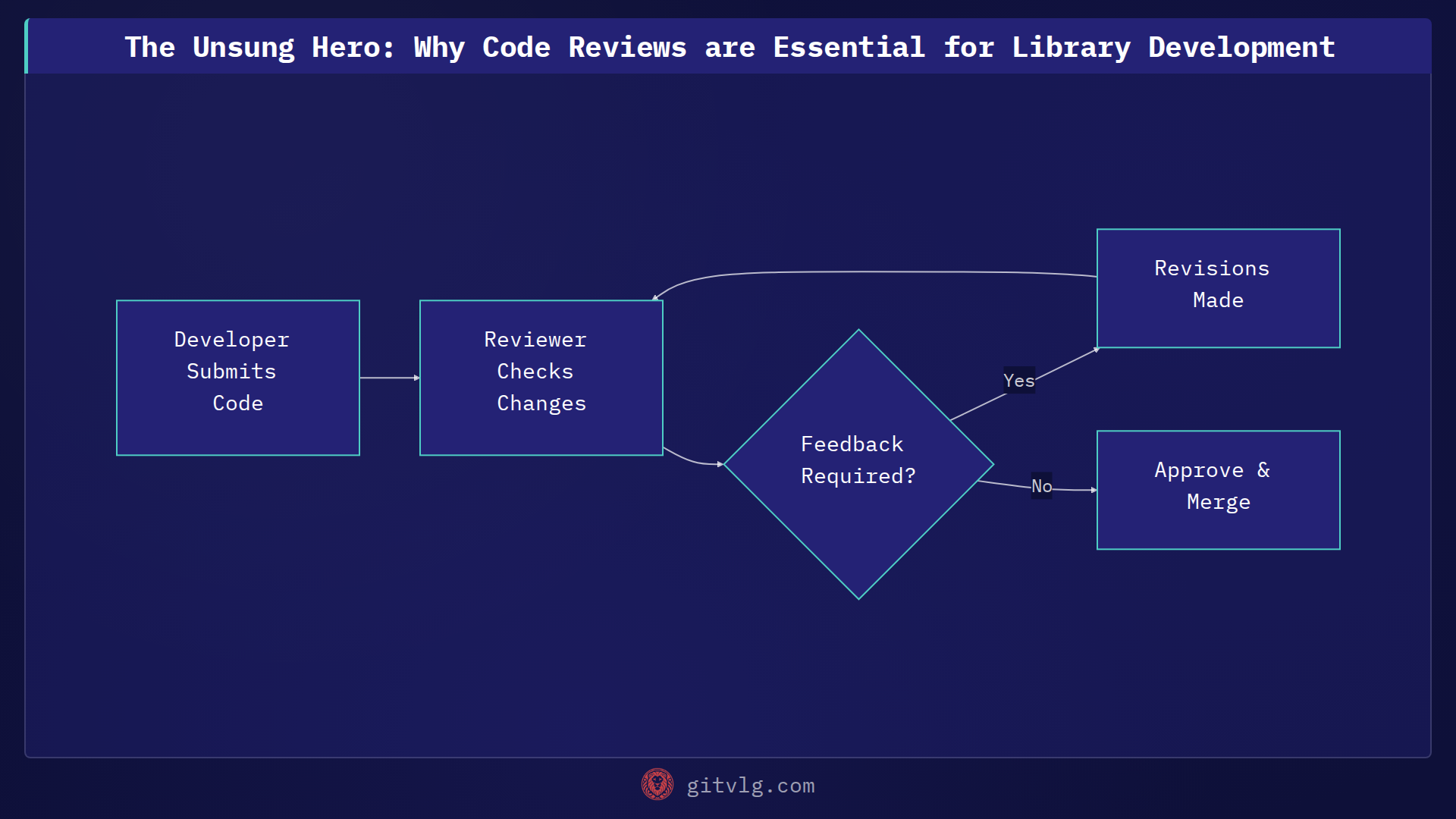The Unsung Hero: Why Code Reviews are Essential for Library Development