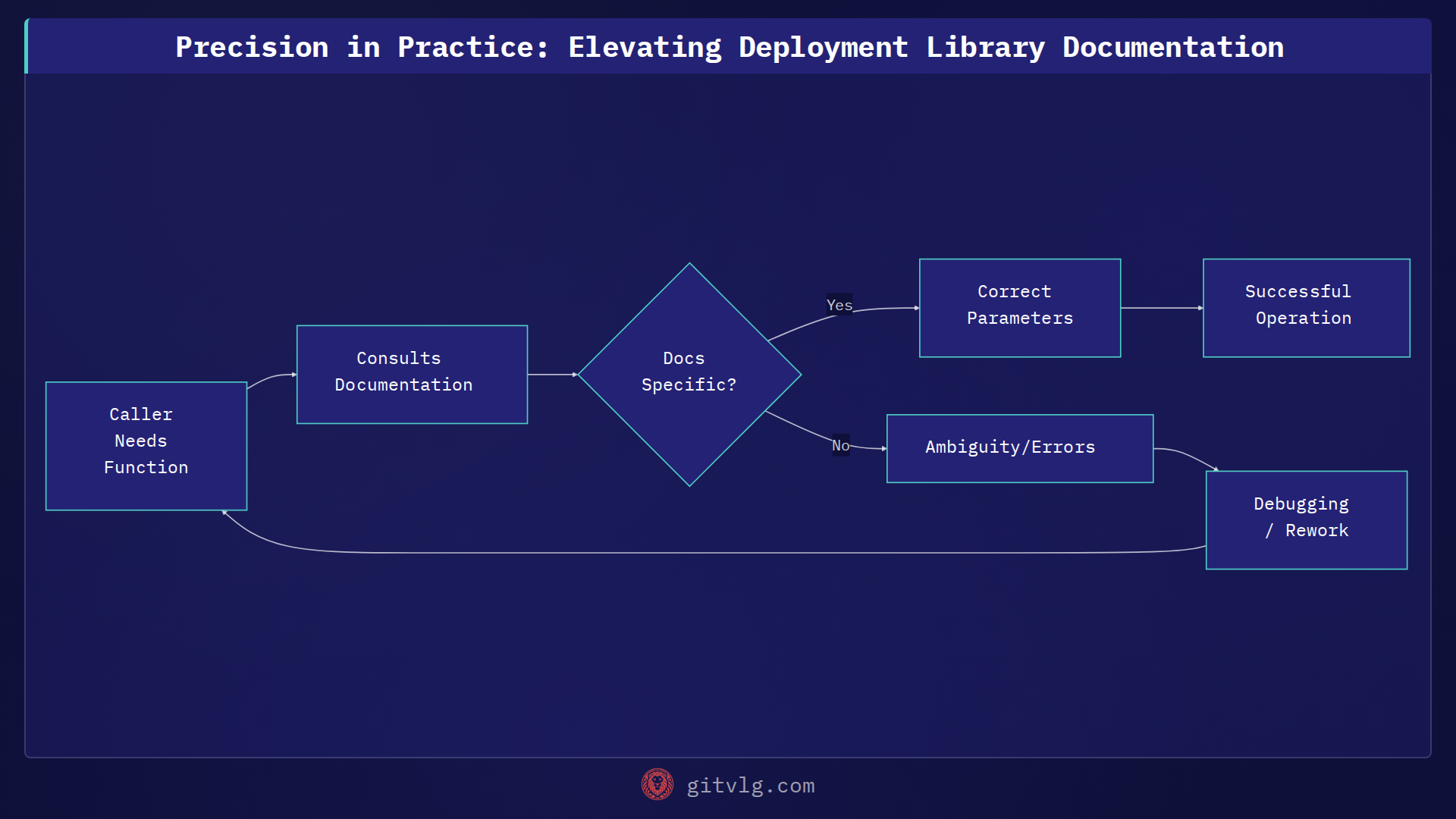 Precision in Practice: Elevating Deployment Library Documentation