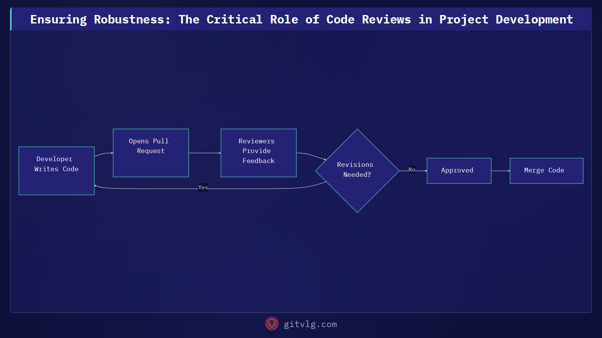 Ensuring Robustness: The Critical Role of Code Reviews in Project Development