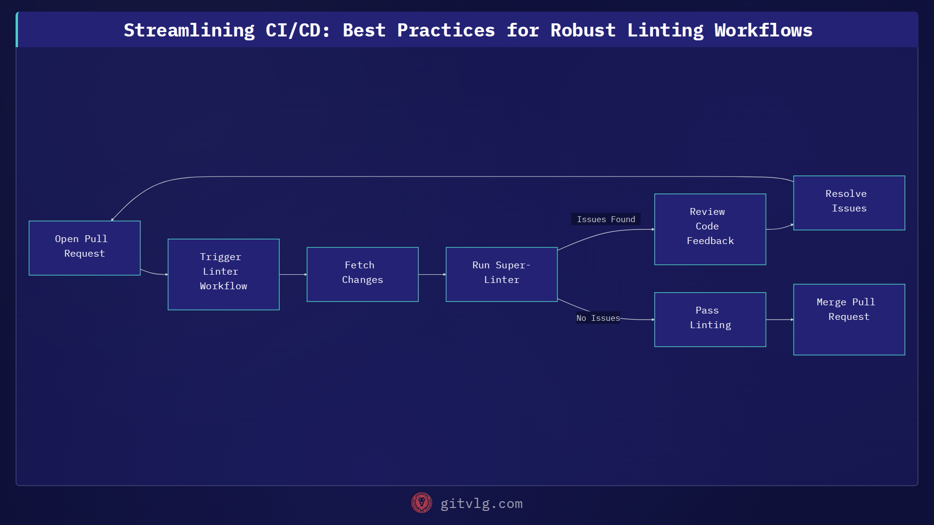 Streamlining CI/CD: Best Practices for Robust Linting Workflows