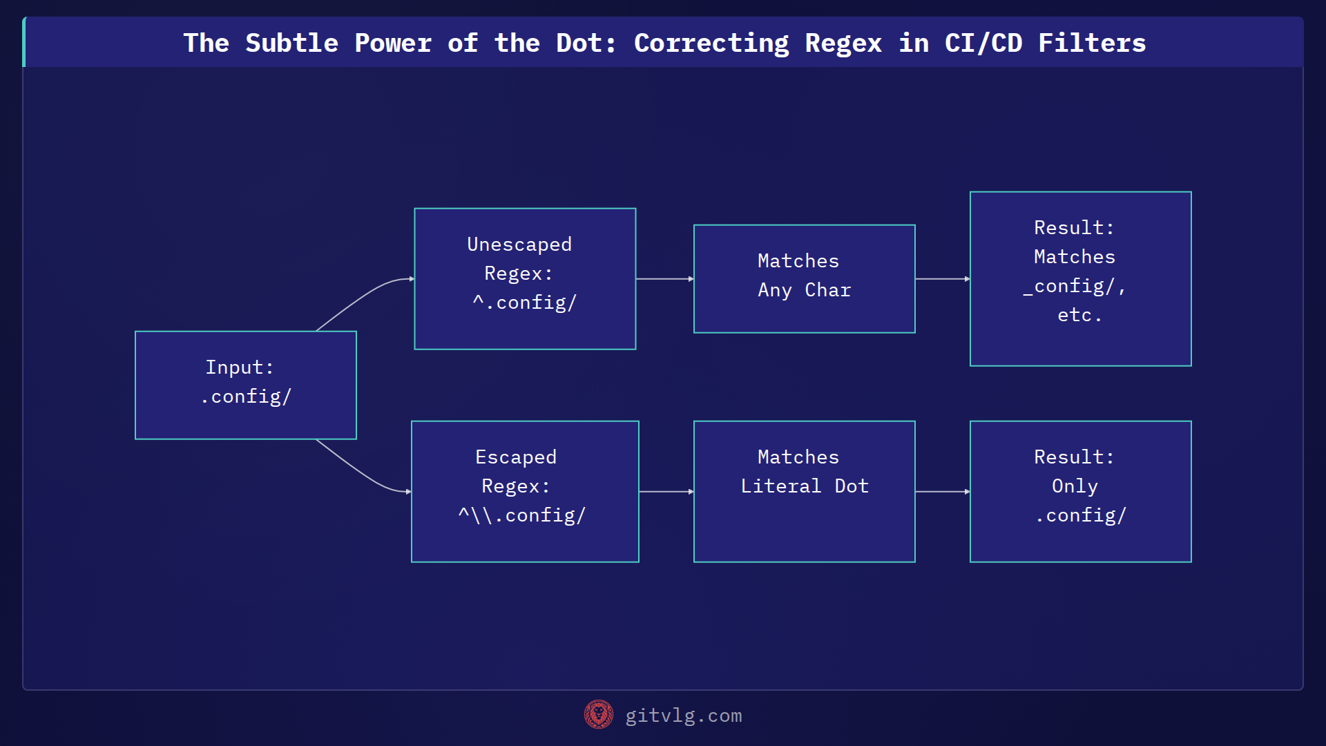 The Subtle Power of the Dot: Correcting Regex in CI/CD Filters