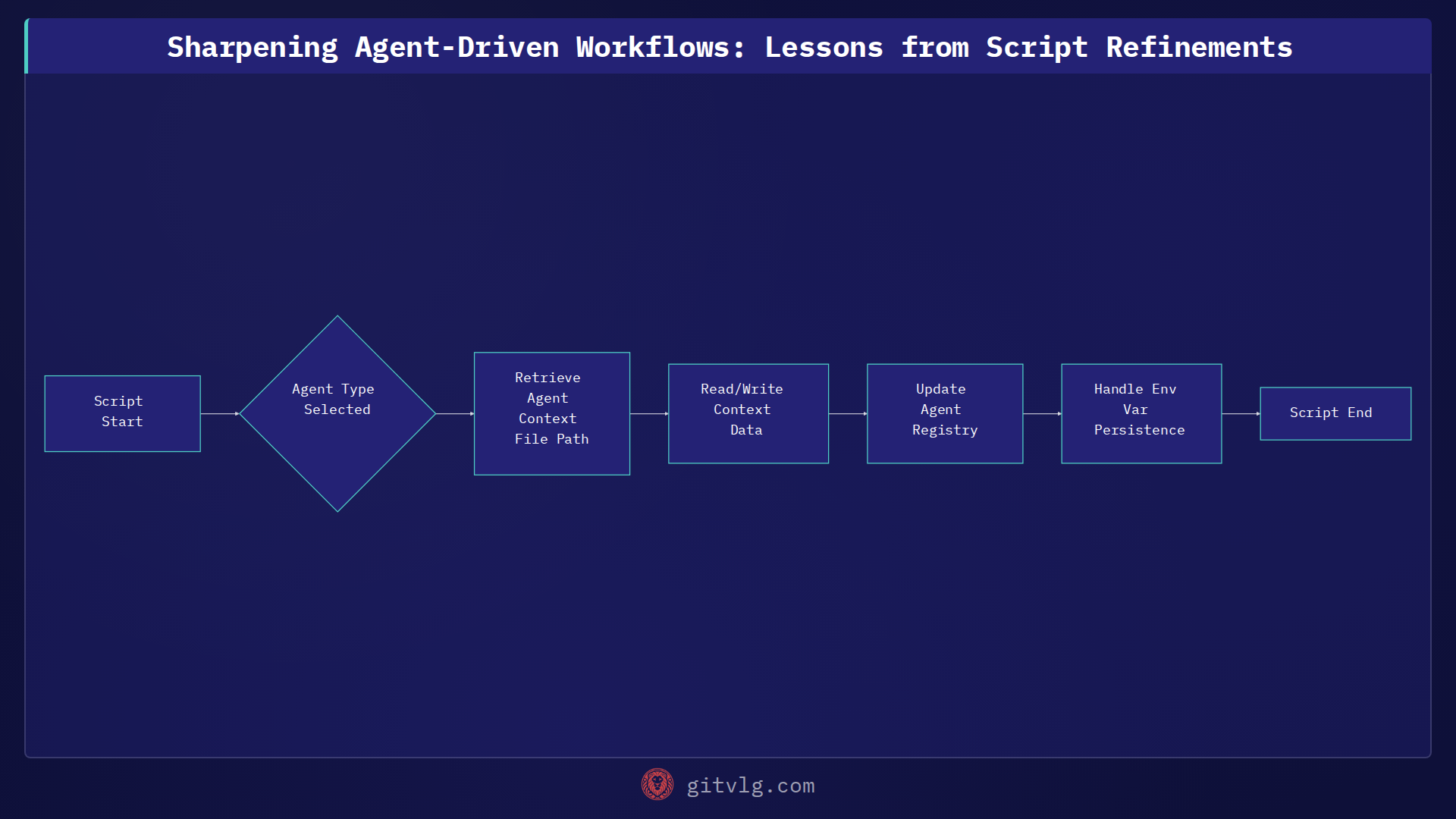 Sharpening Agent-Driven Workflows: Lessons from Script Refinements