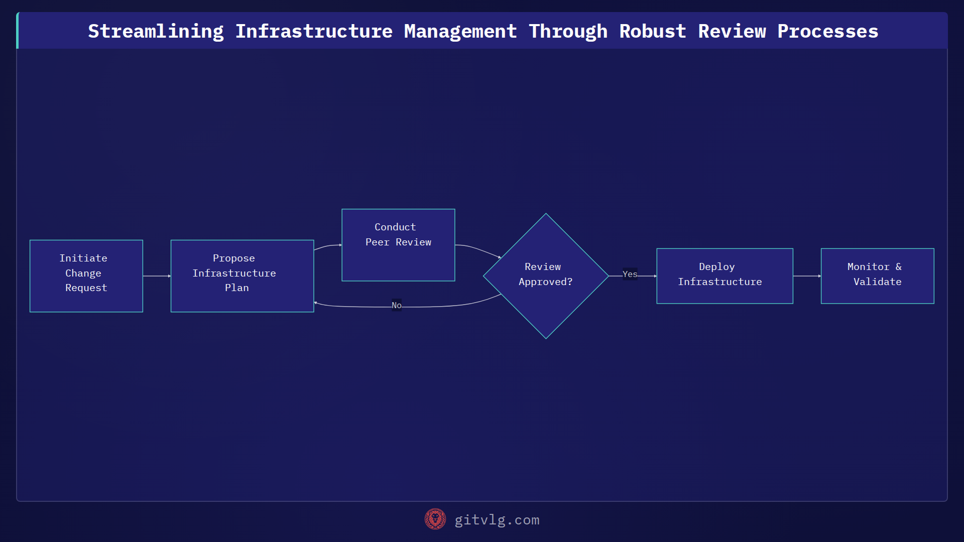 Streamlining Infrastructure Management Through Robust Review Processes