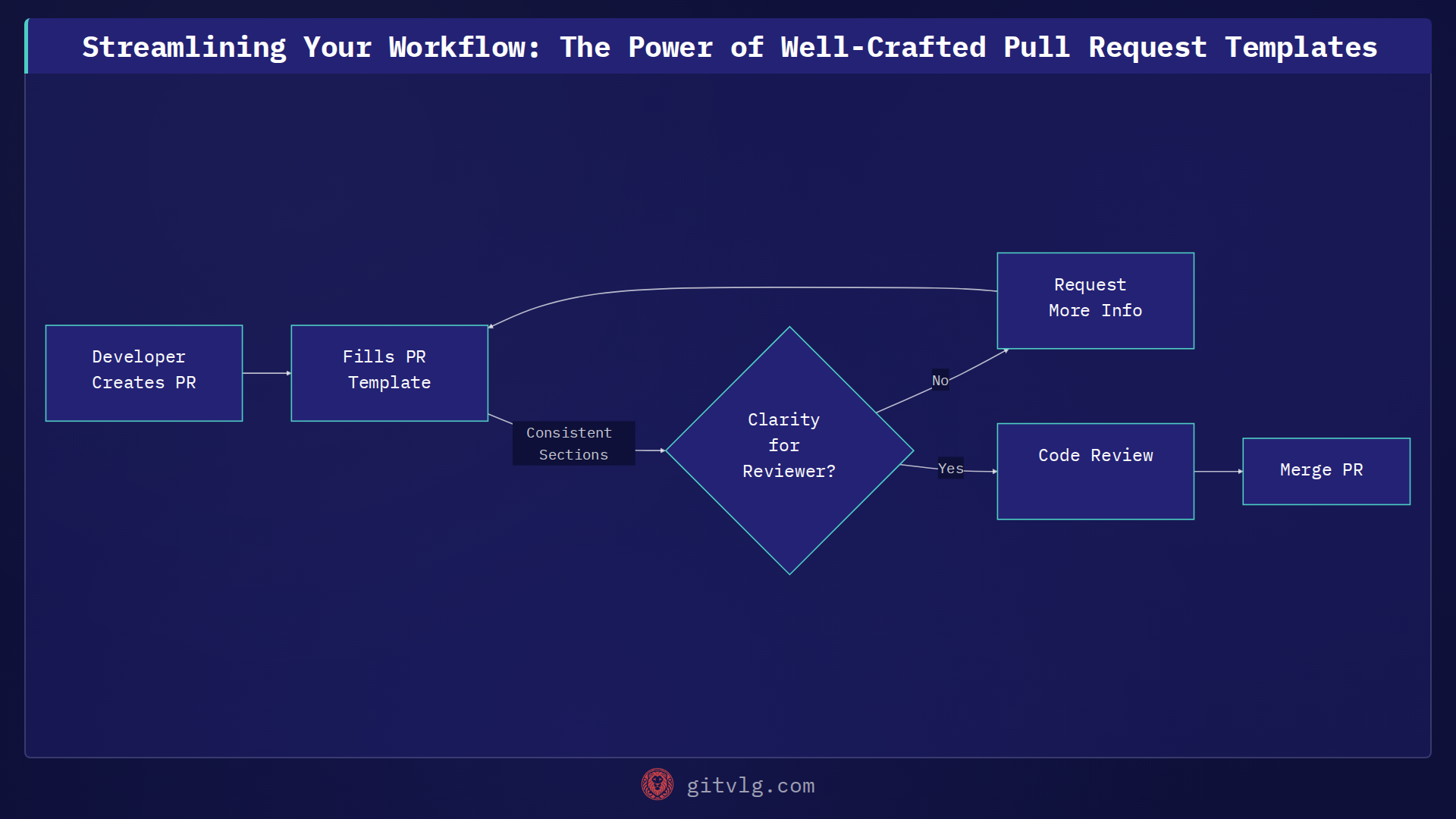 Streamlining Your Workflow: The Power of Well-Crafted Pull Request Templates