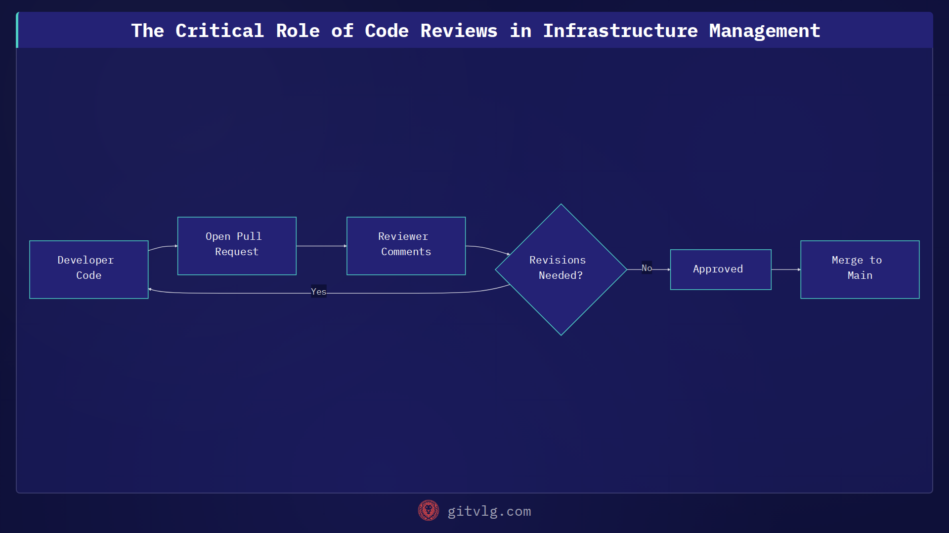 The Critical Role of Code Reviews in Infrastructure Management