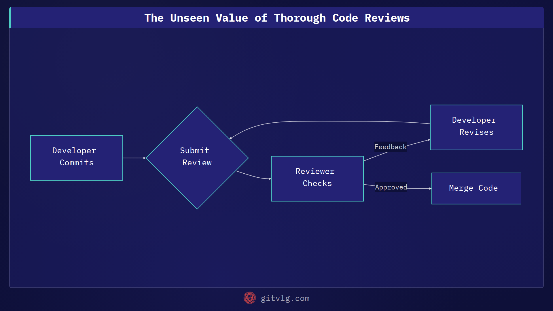 The Unseen Value of Thorough Code Reviews
