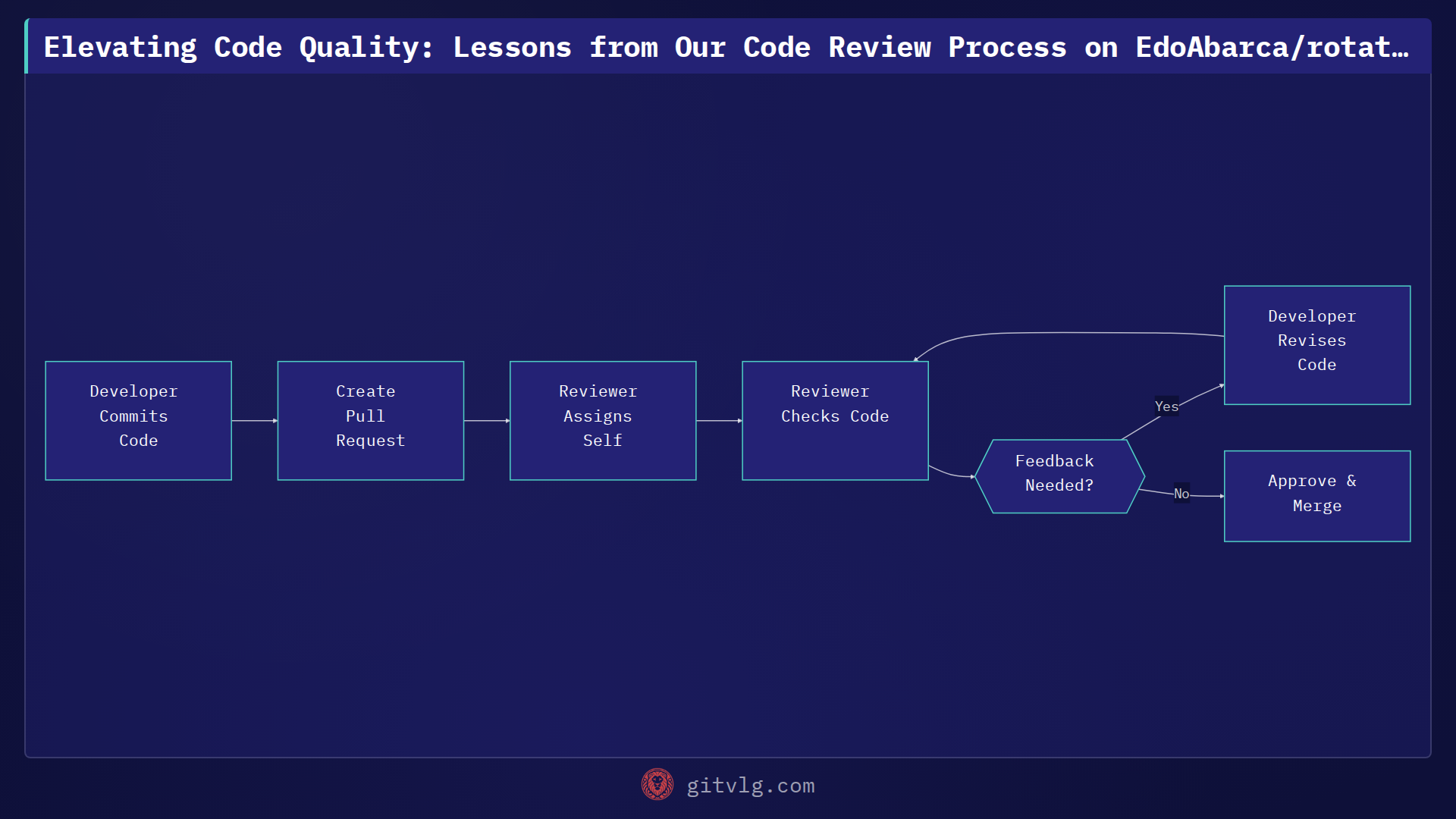 Elevating Code Quality: Lessons from Our Code Review Process on EdoAbarca/rotativa-myra-demo