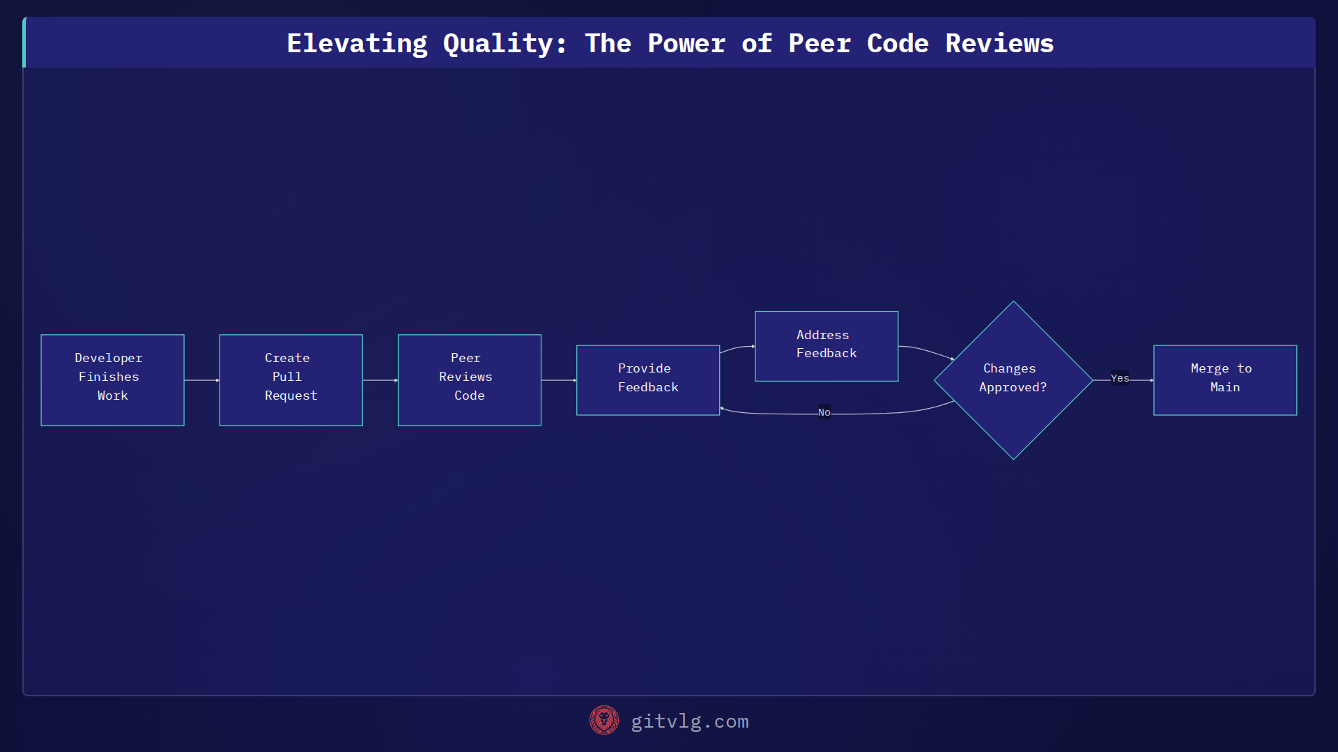 Elevating Quality: The Power of Peer Code Reviews