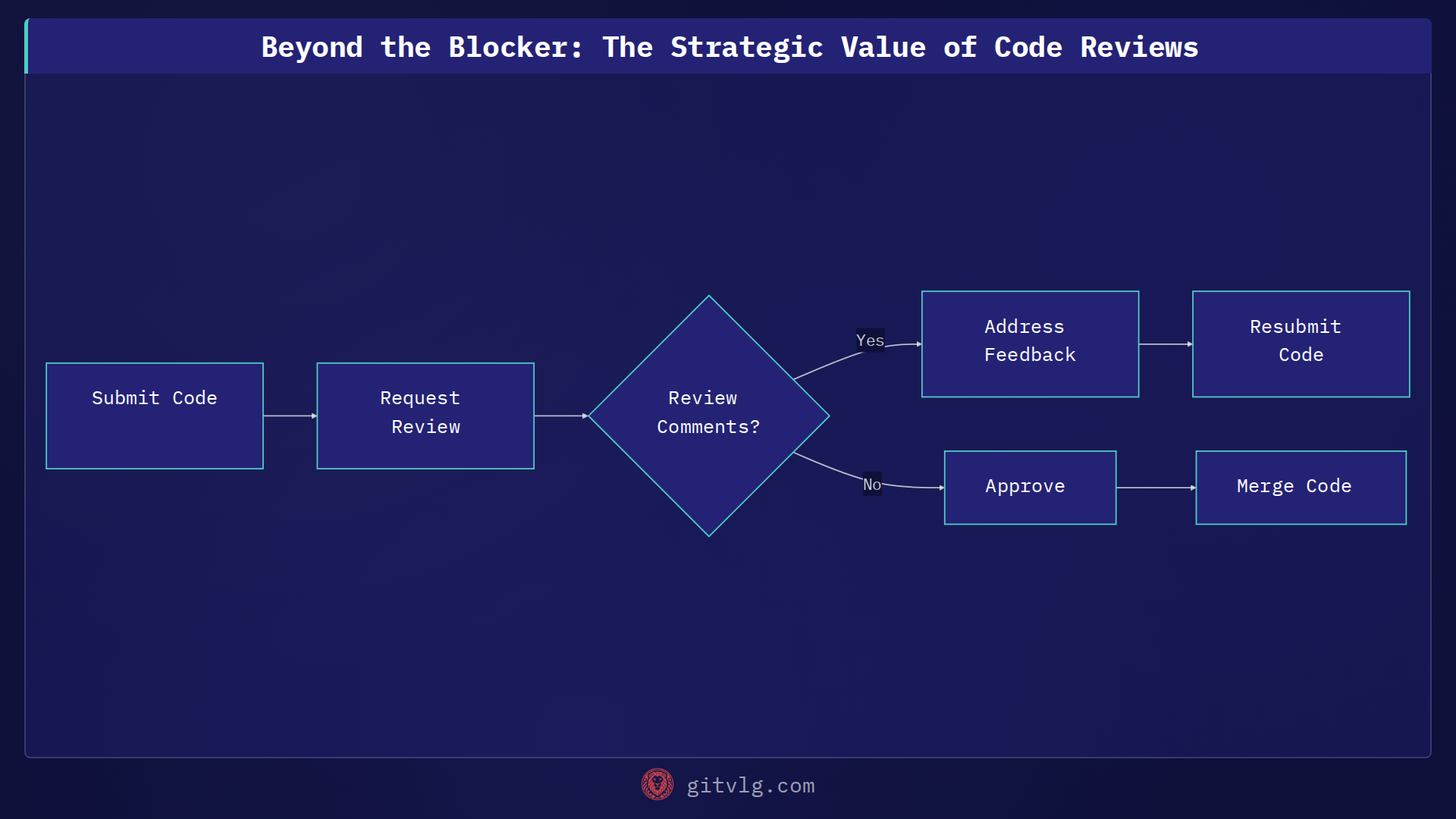 Beyond the Blocker: The Strategic Value of Code Reviews
