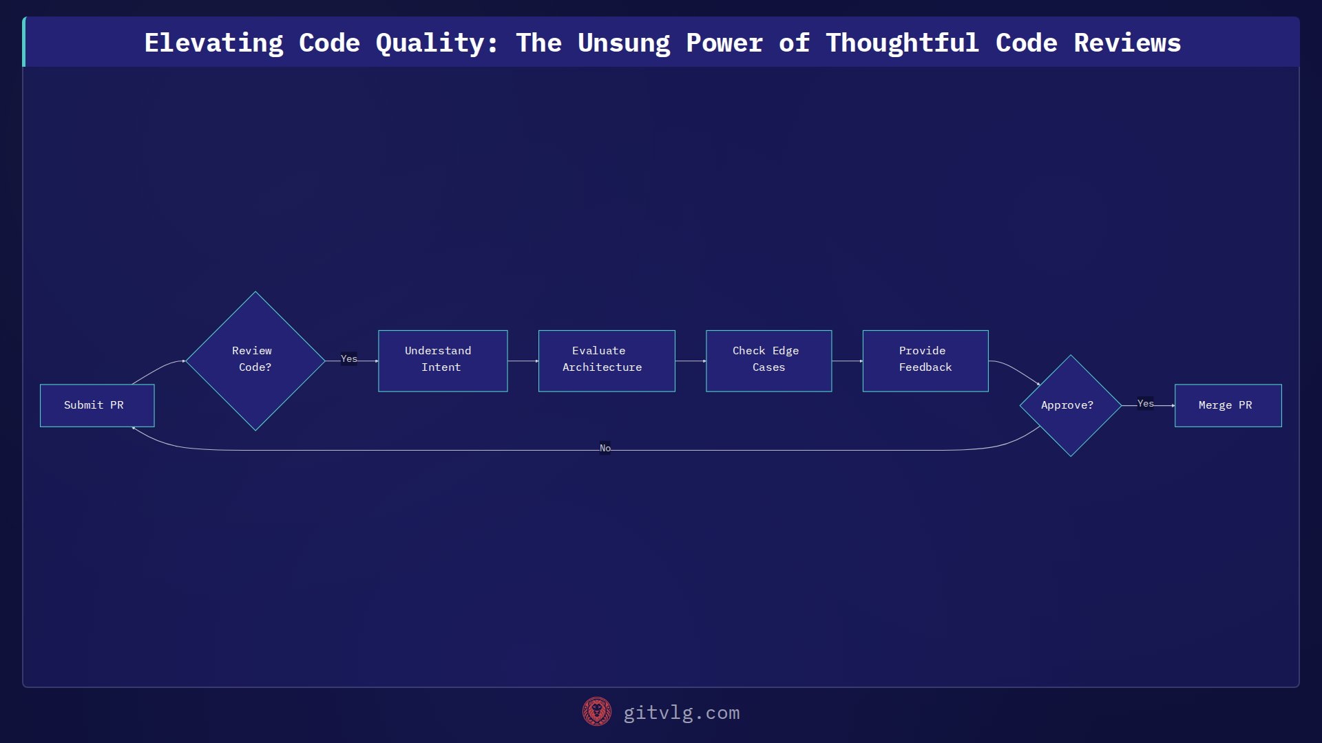 Elevating Code Quality: The Unsung Power of Thoughtful Code Reviews
