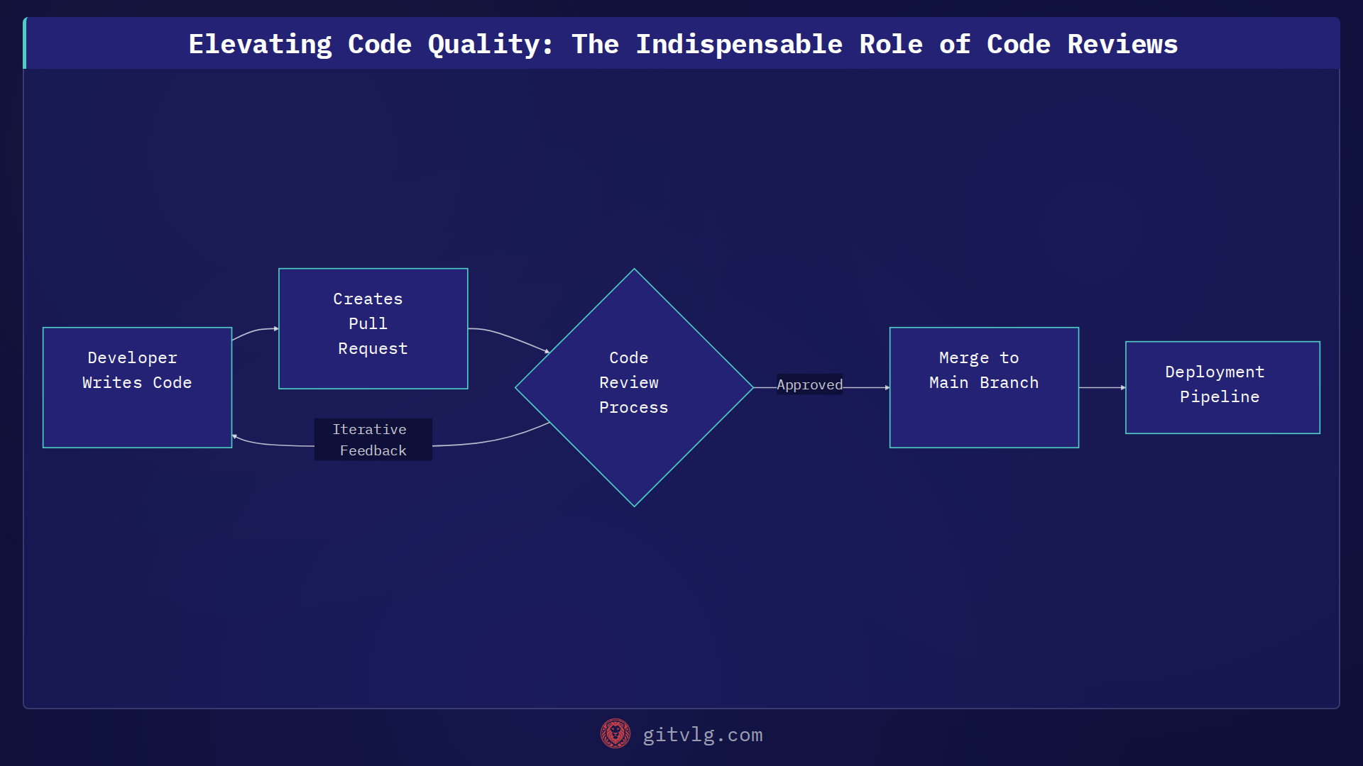 Elevating Code Quality: The Indispensable Role of Code Reviews