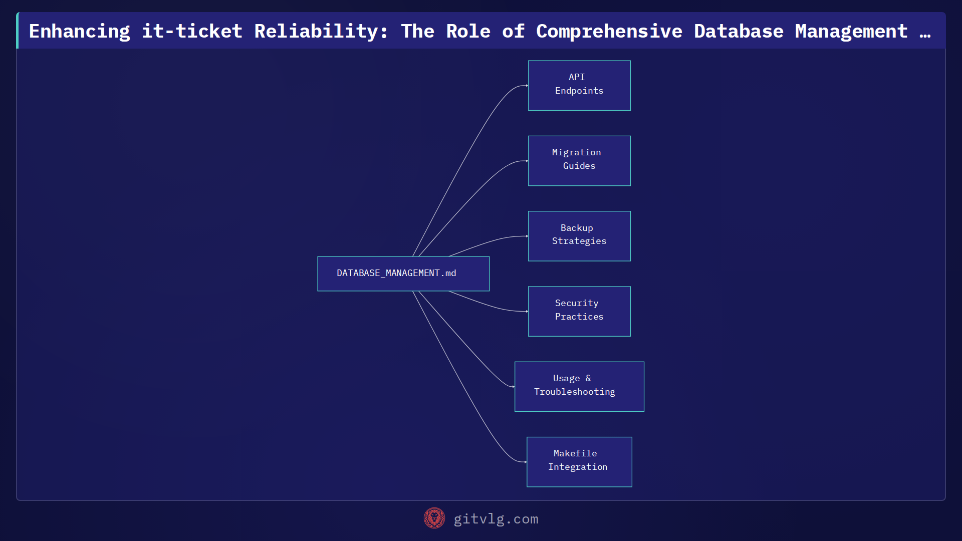 Enhancing it-ticket Reliability: The Role of Comprehensive Database Management Documentation