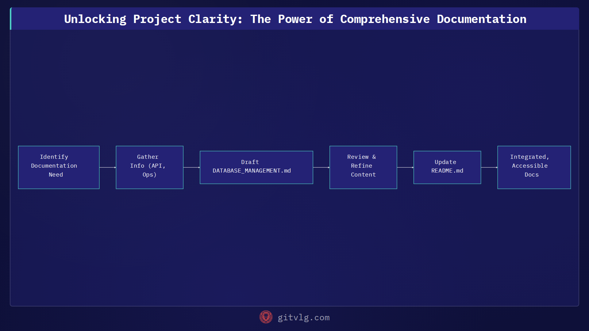 Unlocking Project Clarity: The Power of Comprehensive Documentation