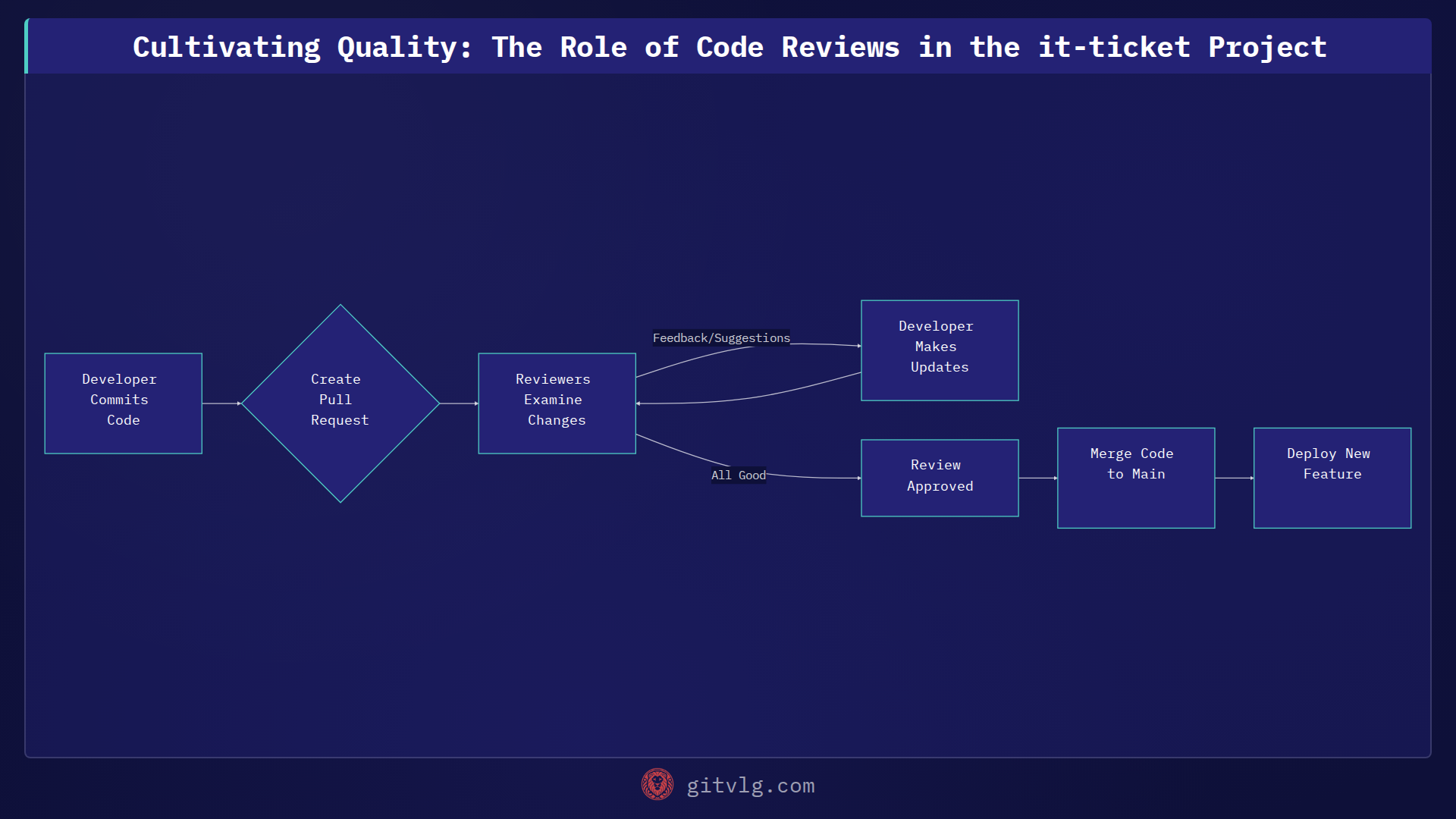 Cultivating Quality: The Role of Code Reviews in the it-ticket Project