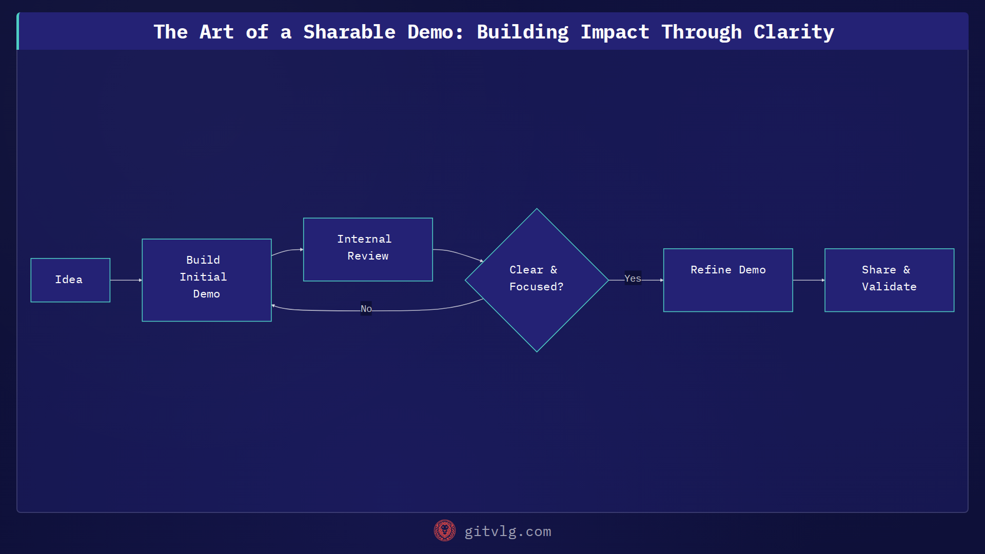 The Art of a Sharable Demo: Building Impact Through Clarity