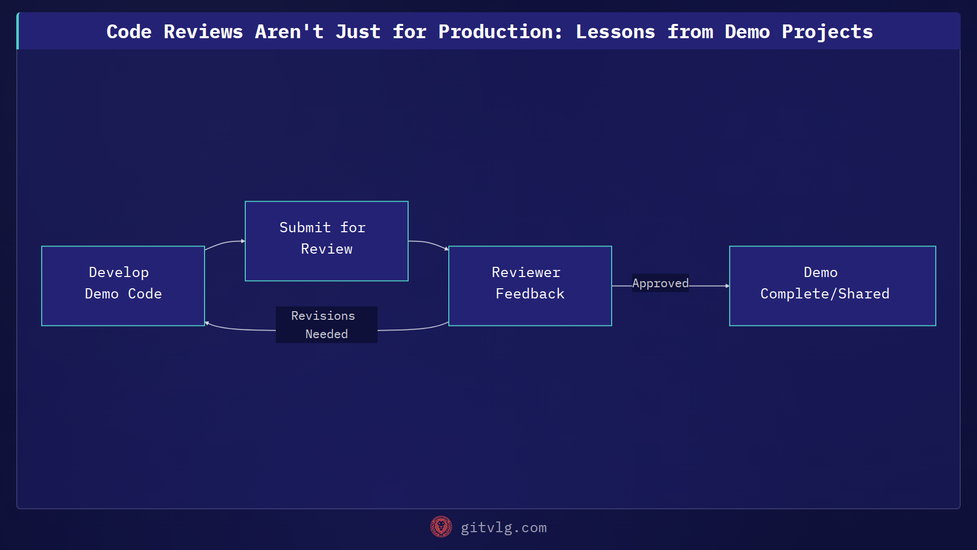 Code Reviews Aren't Just for Production: Lessons from Demo Projects