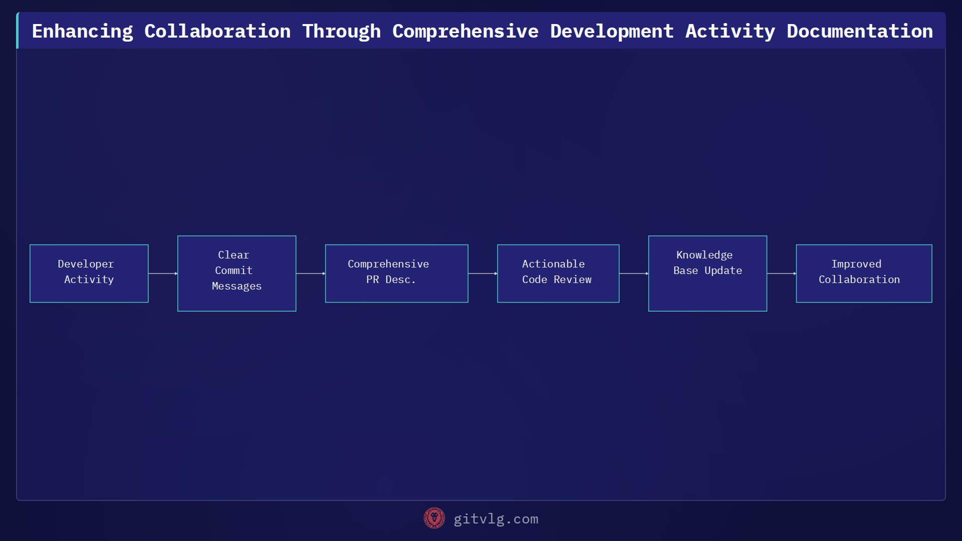 Enhancing Collaboration Through Comprehensive Development Activity Documentation