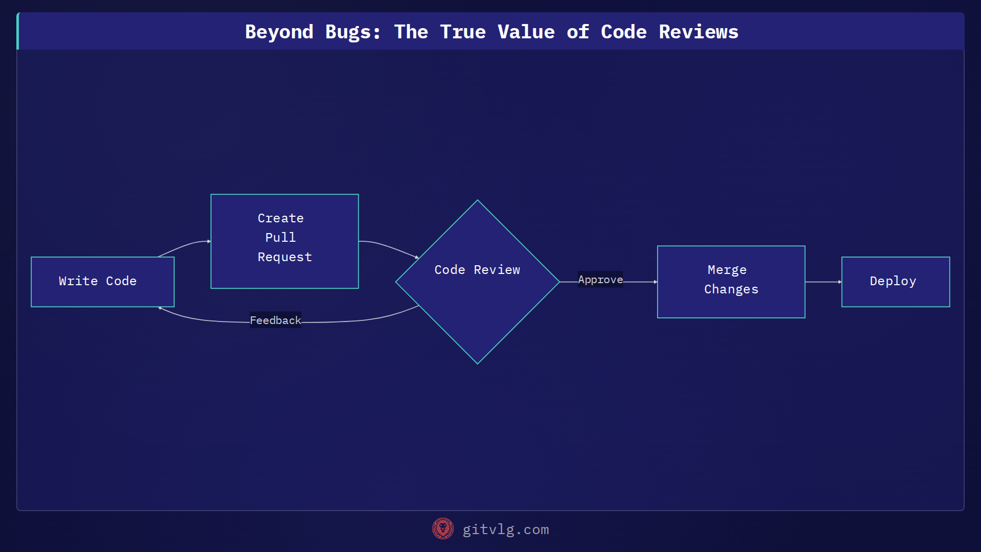 Beyond Bugs: The True Value of Code Reviews