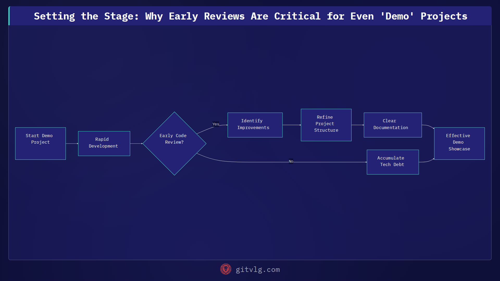 Setting the Stage: Why Early Reviews Are Critical for Even 'Demo' Projects