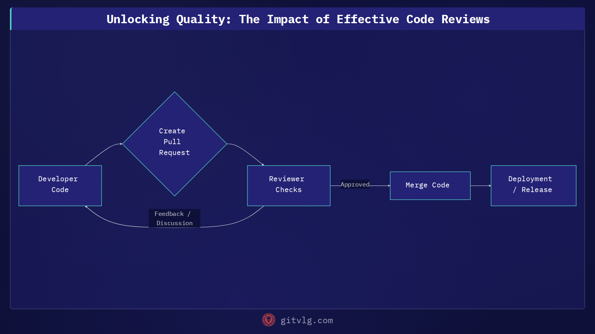 Unlocking Quality: The Impact of Effective Code Reviews