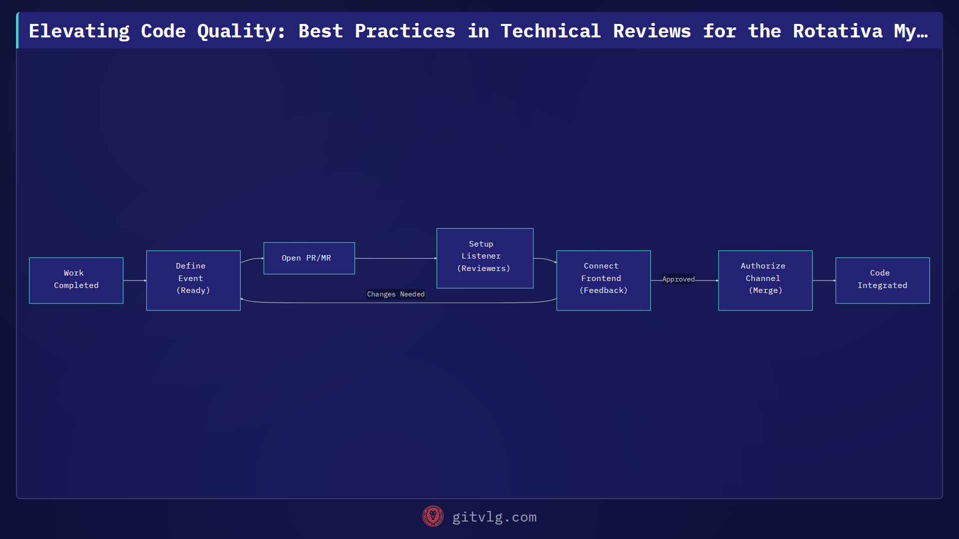 Elevating Code Quality: Best Practices in Technical Reviews for the Rotativa Myra Demo Project