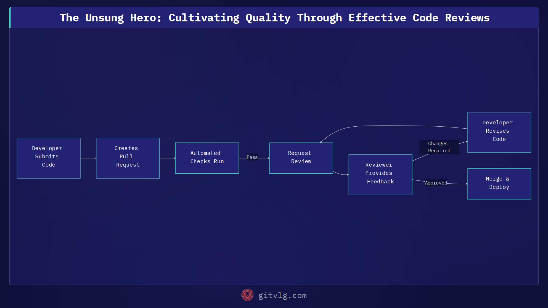 The Unsung Hero: Cultivating Quality Through Effective Code Reviews
