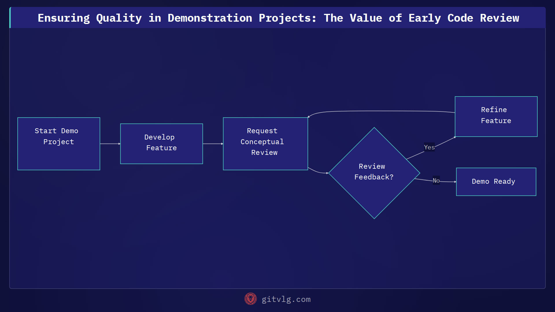 Ensuring Quality in Demonstration Projects: The Value of Early Code Review