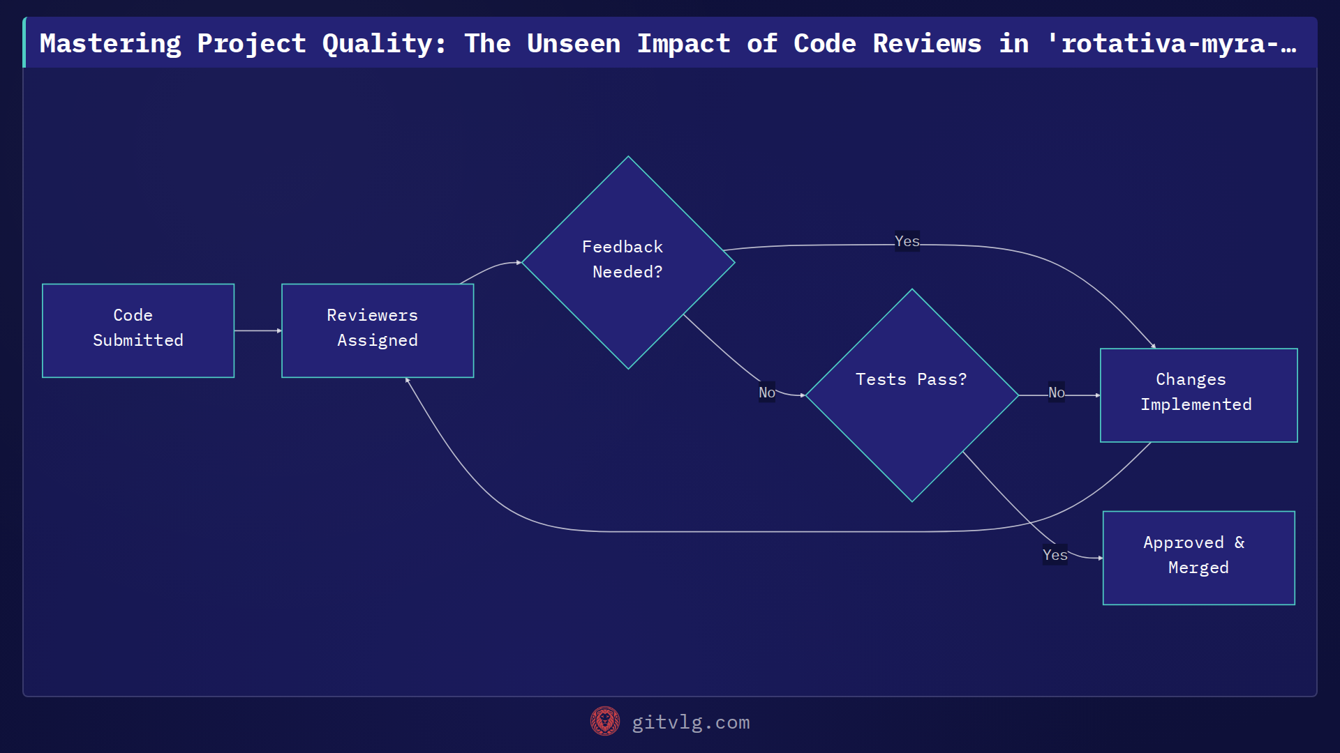 Mastering Project Quality: The Unseen Impact of Code Reviews in 'rotativa-myra-demo'