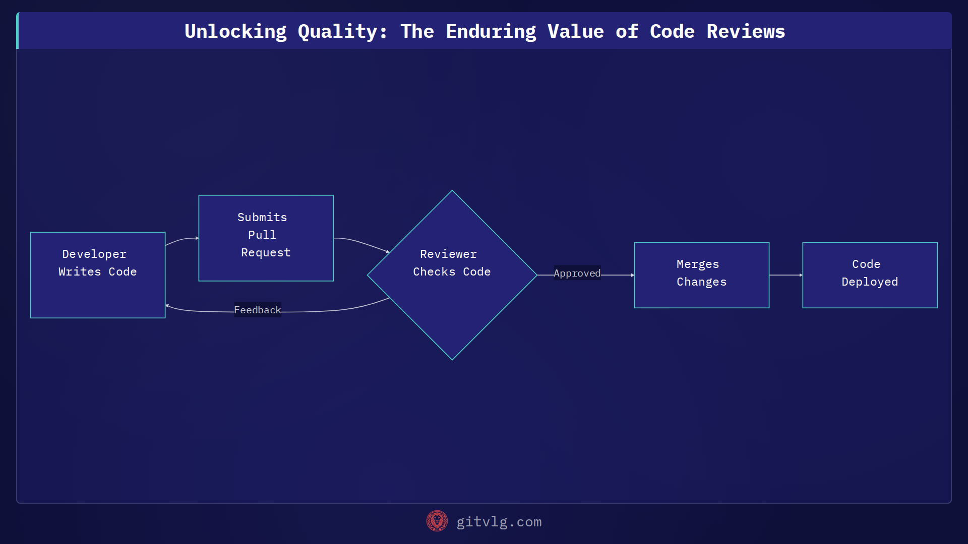 Unlocking Quality: The Enduring Value of Code Reviews