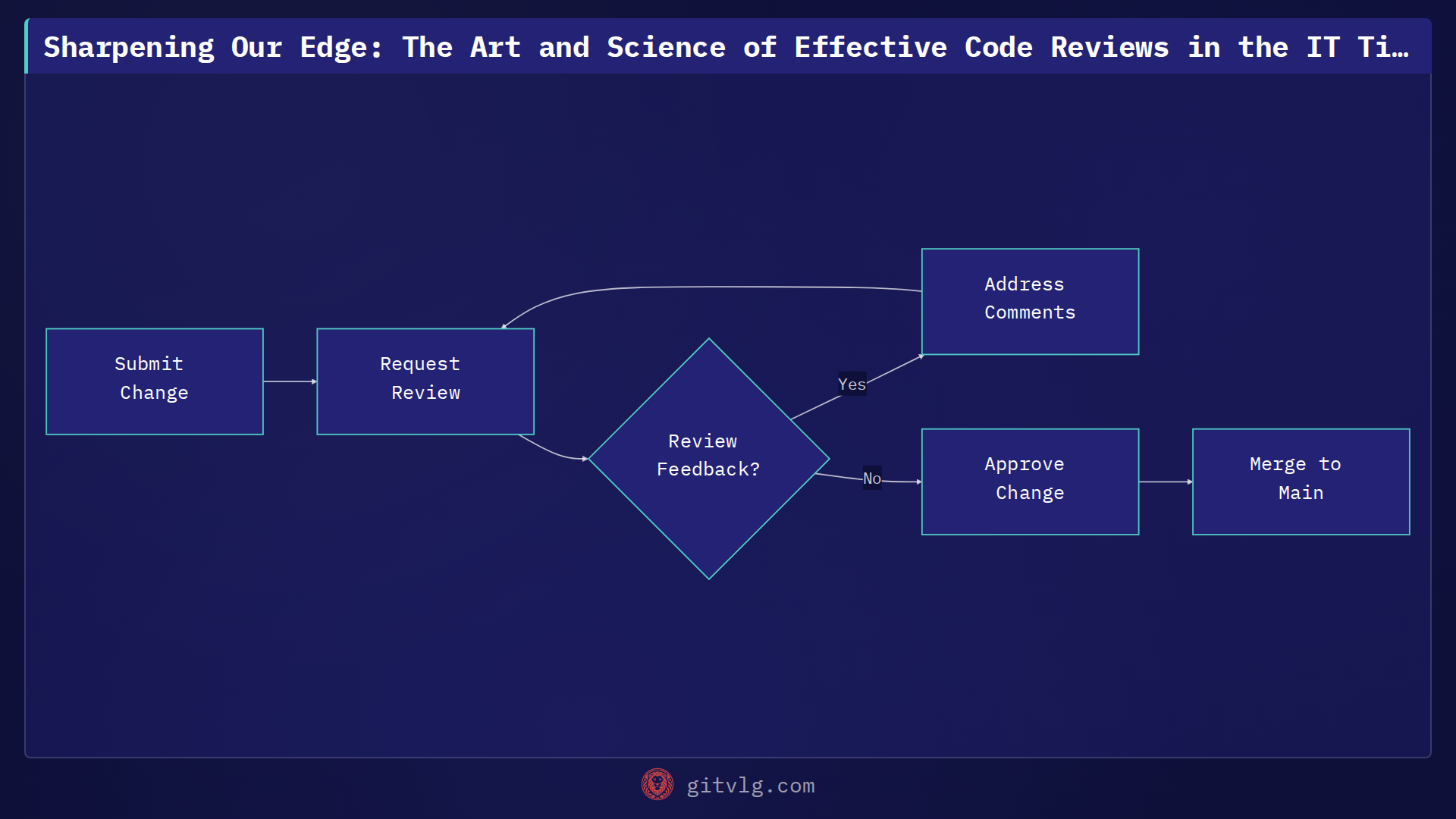 Sharpening Our Edge: The Art and Science of Effective Code Reviews in the IT Ticket Project