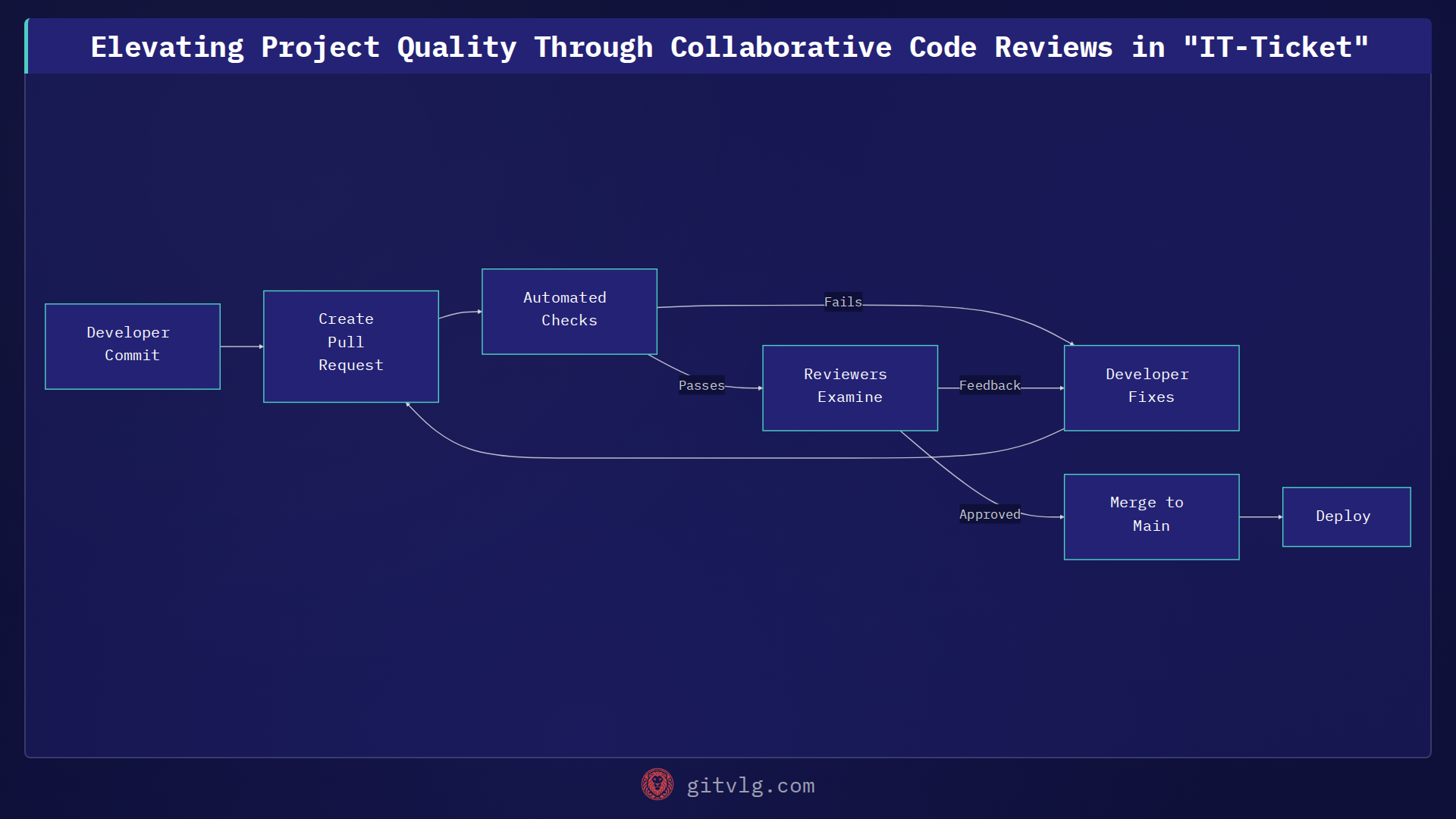Elevating Project Quality Through Collaborative Code Reviews in "IT-Ticket"