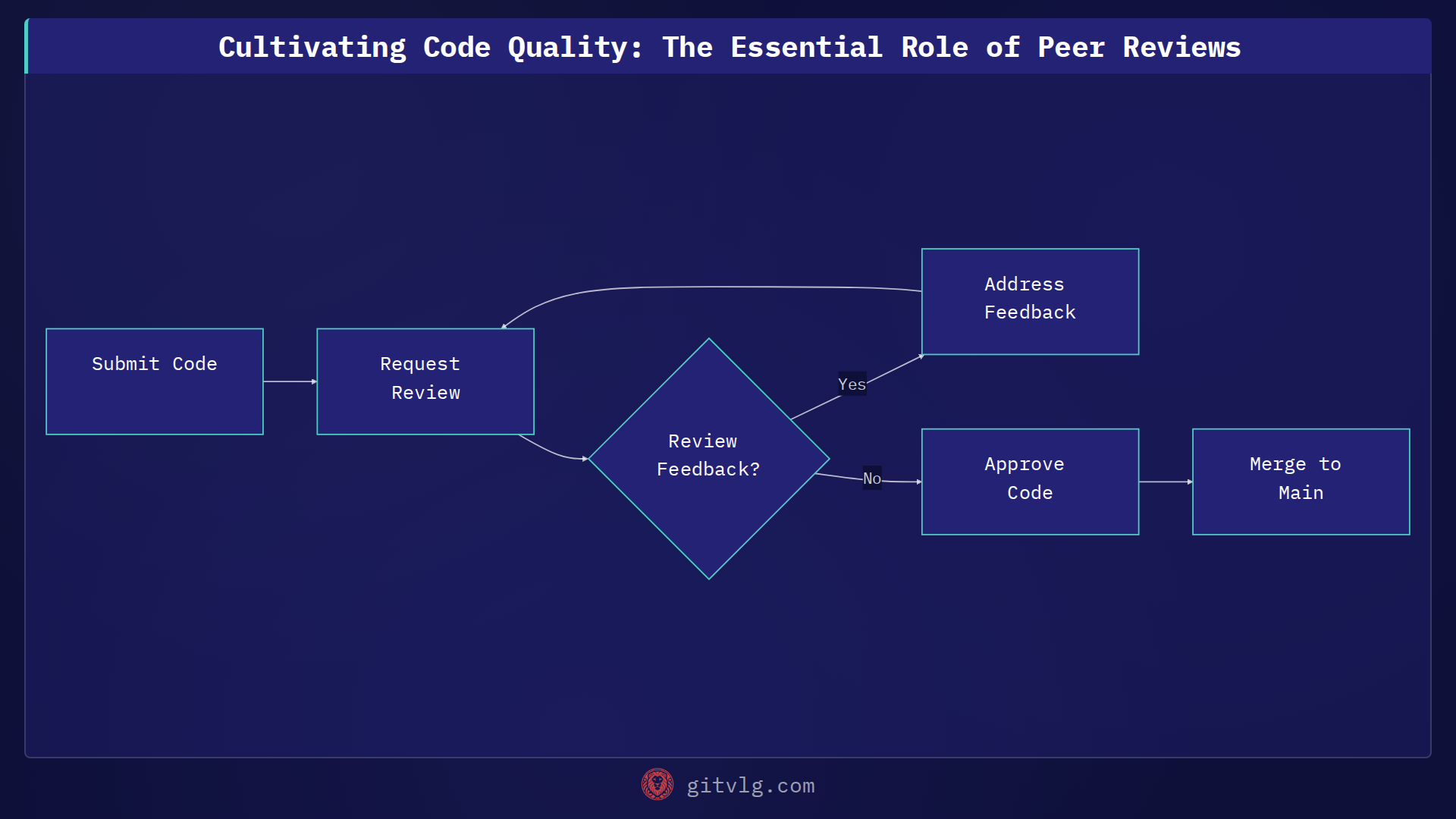 Cultivating Code Quality: The Essential Role of Peer Reviews