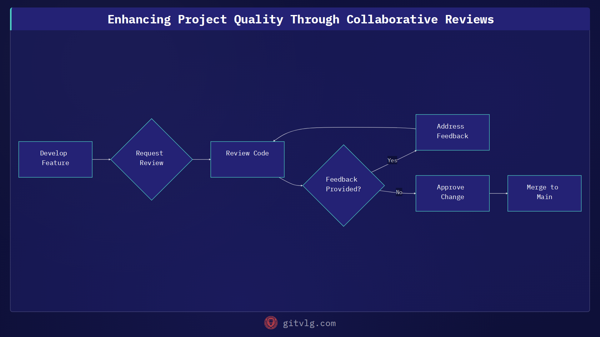 Enhancing Project Quality Through Collaborative Reviews