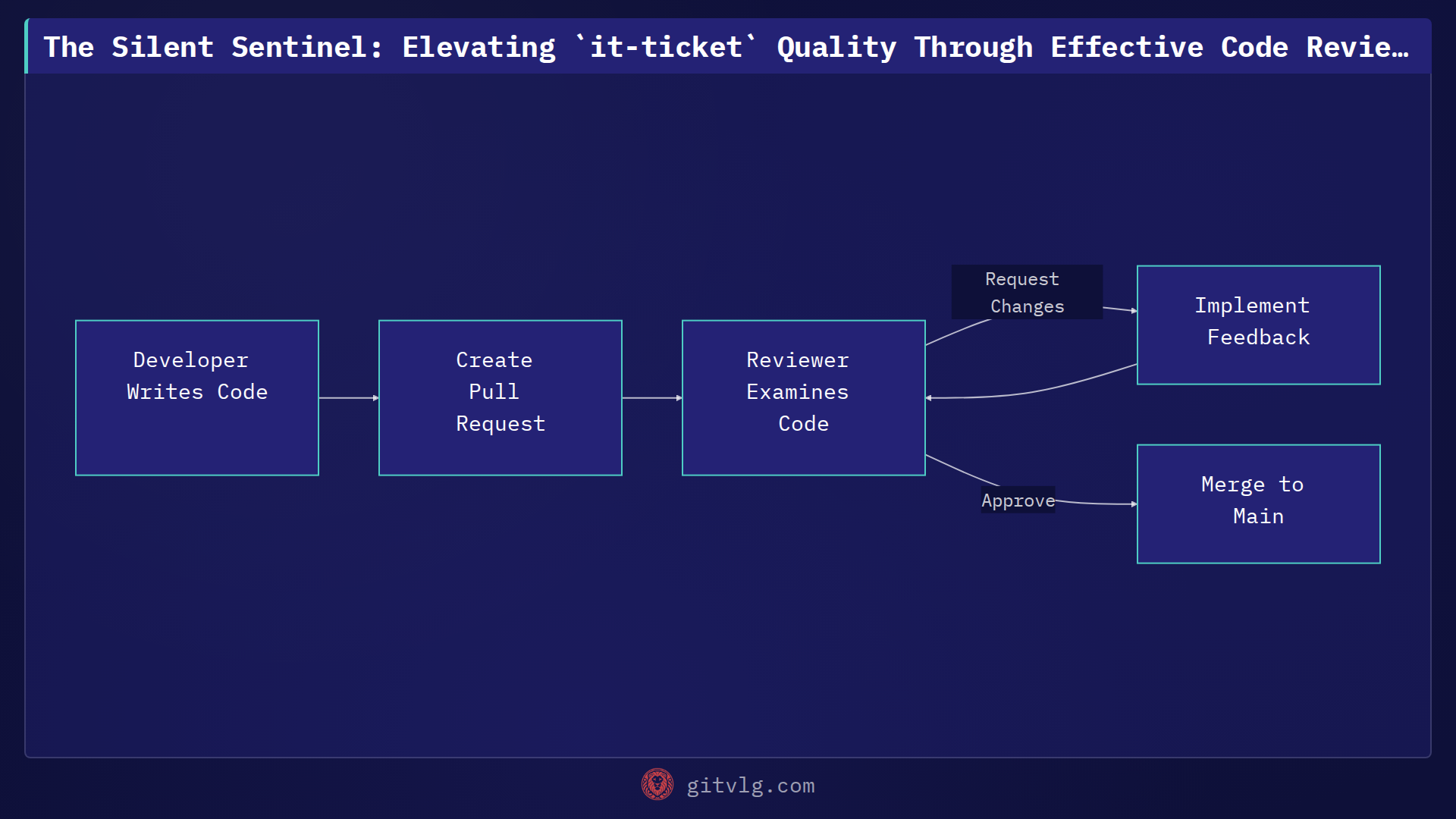 The Silent Sentinel: Elevating `it-ticket` Quality Through Effective Code Reviews