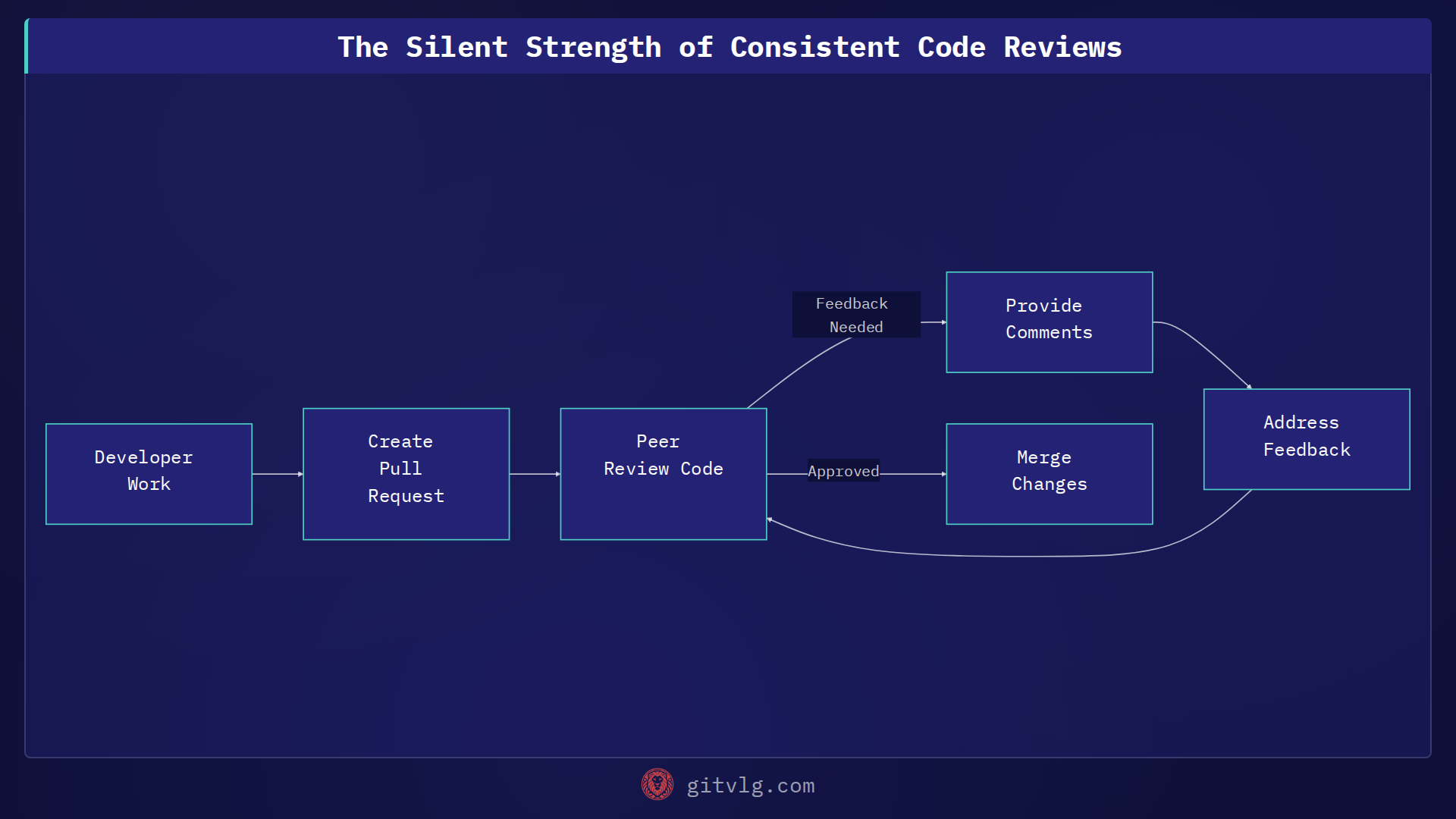 The Silent Strength of Consistent Code Reviews