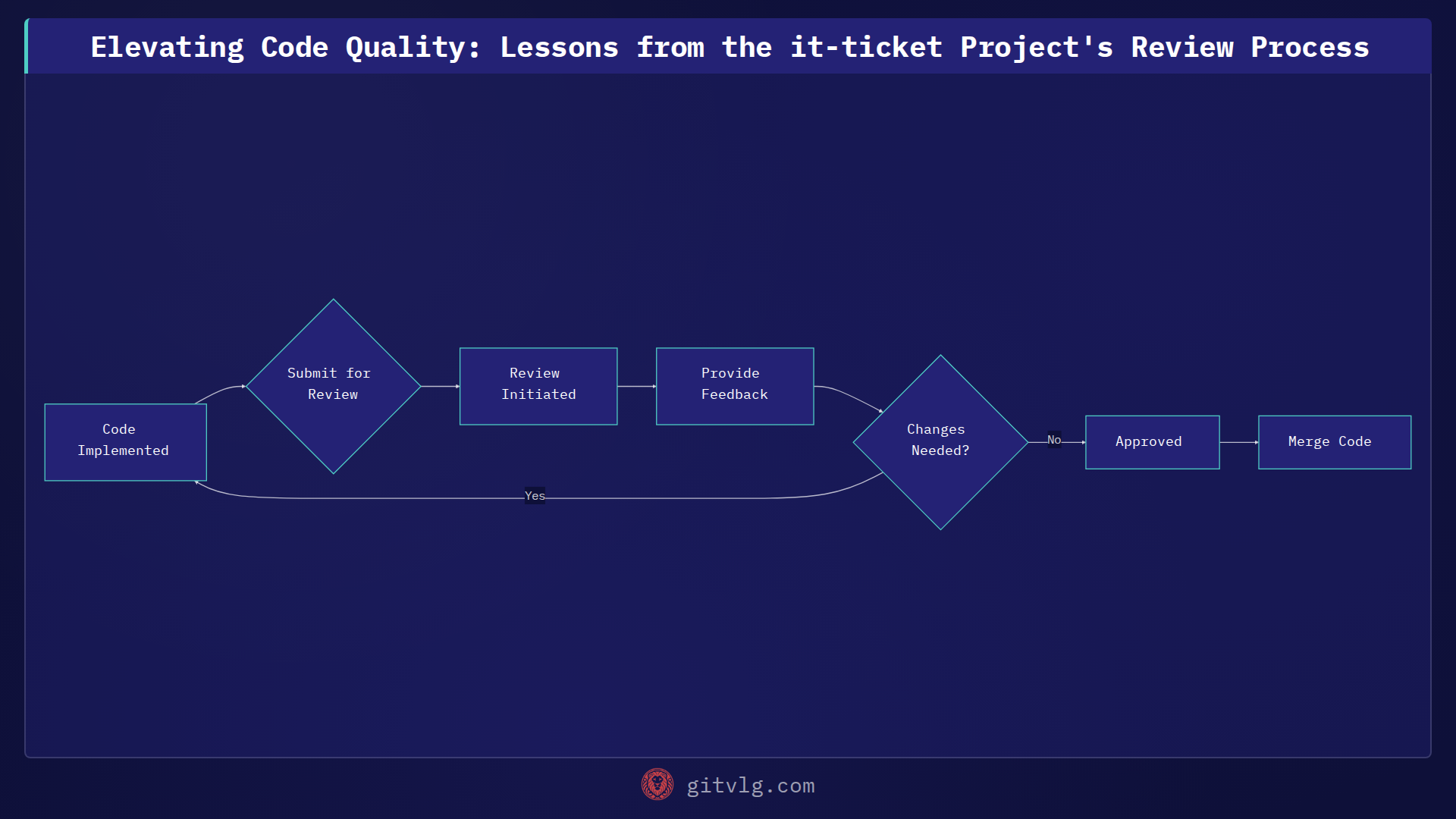Elevating Code Quality: Lessons from the it-ticket Project's Review Process